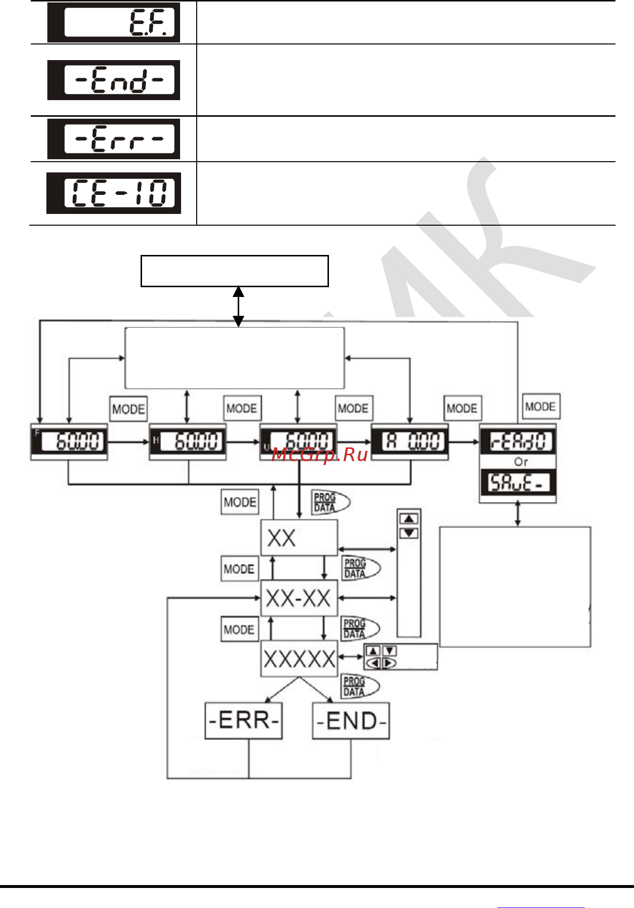 Delta Electronics VFD004E21T [248/342] Алгоритм работы пульта vfd pu06