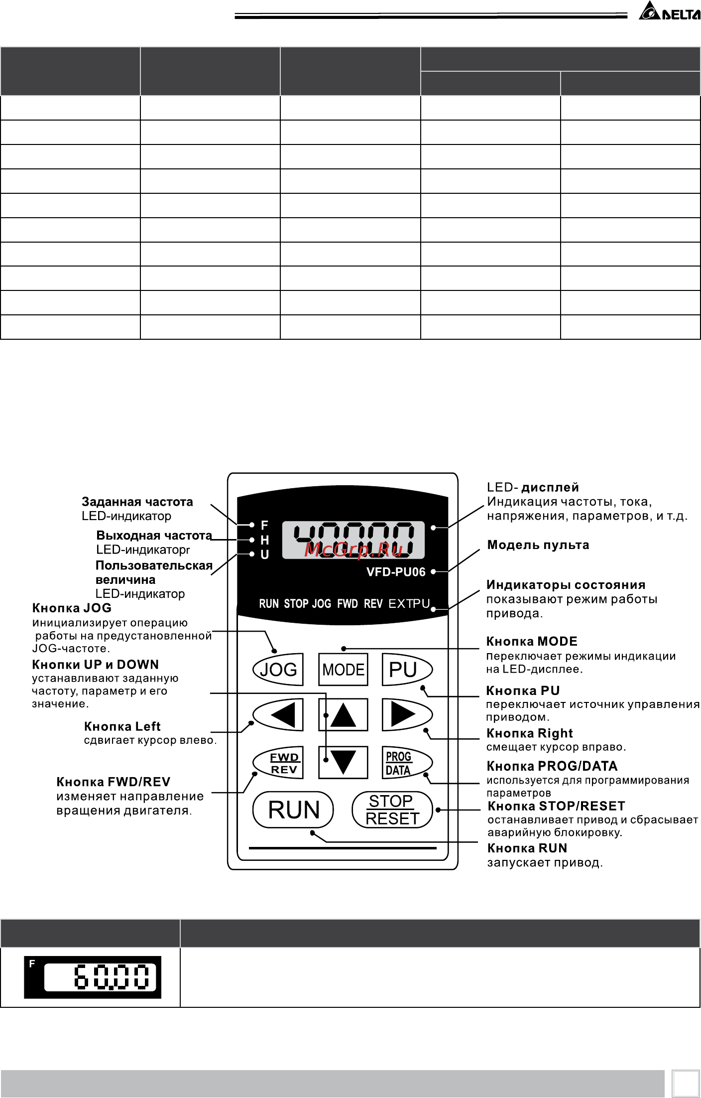 Delta Electronics VFD370B43A [195/208] B 1 пульт управления vfd pu06