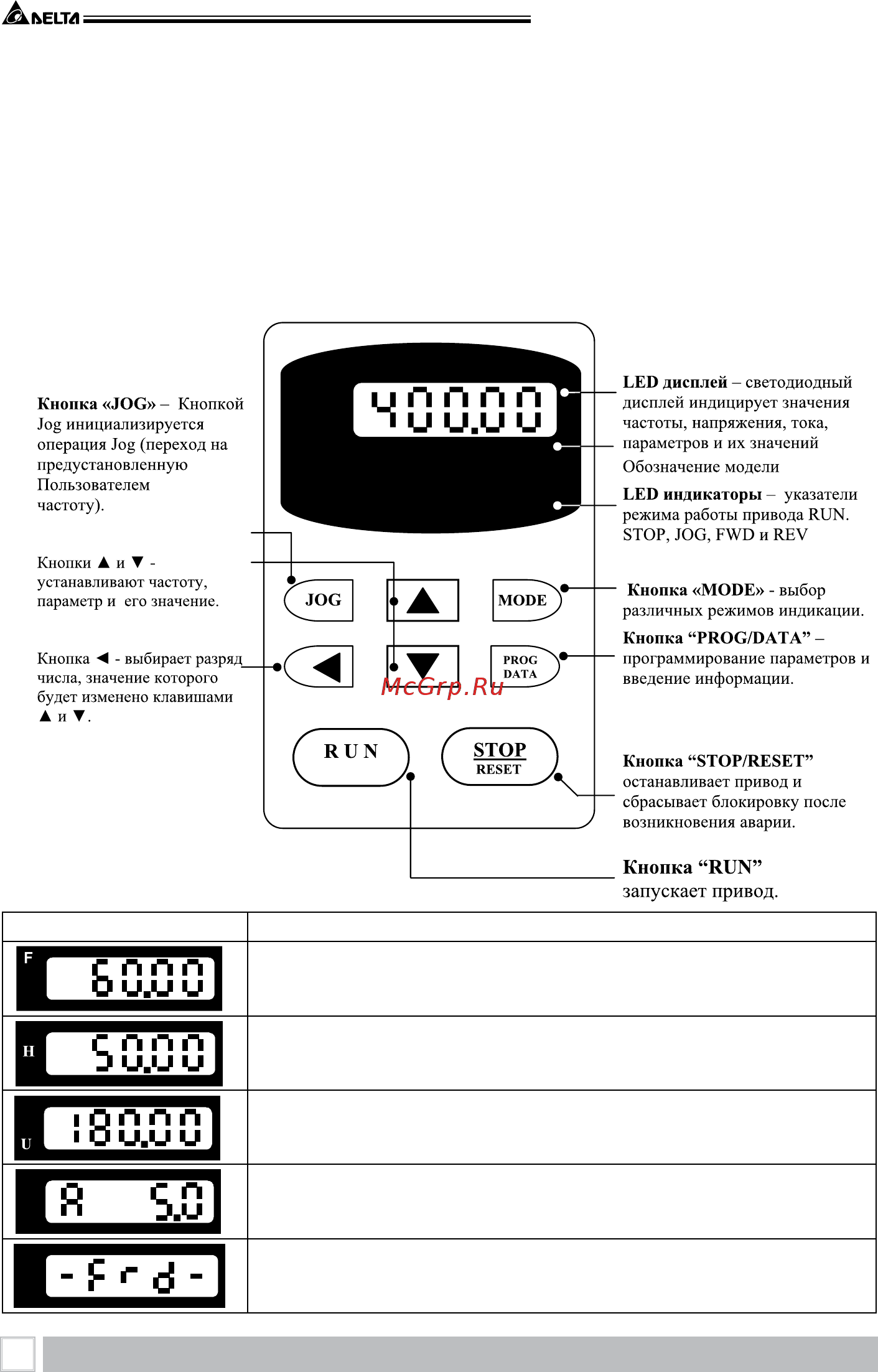 Delta Electronics VFD220B43A [46/208] Описание цифровой панели управления pu01