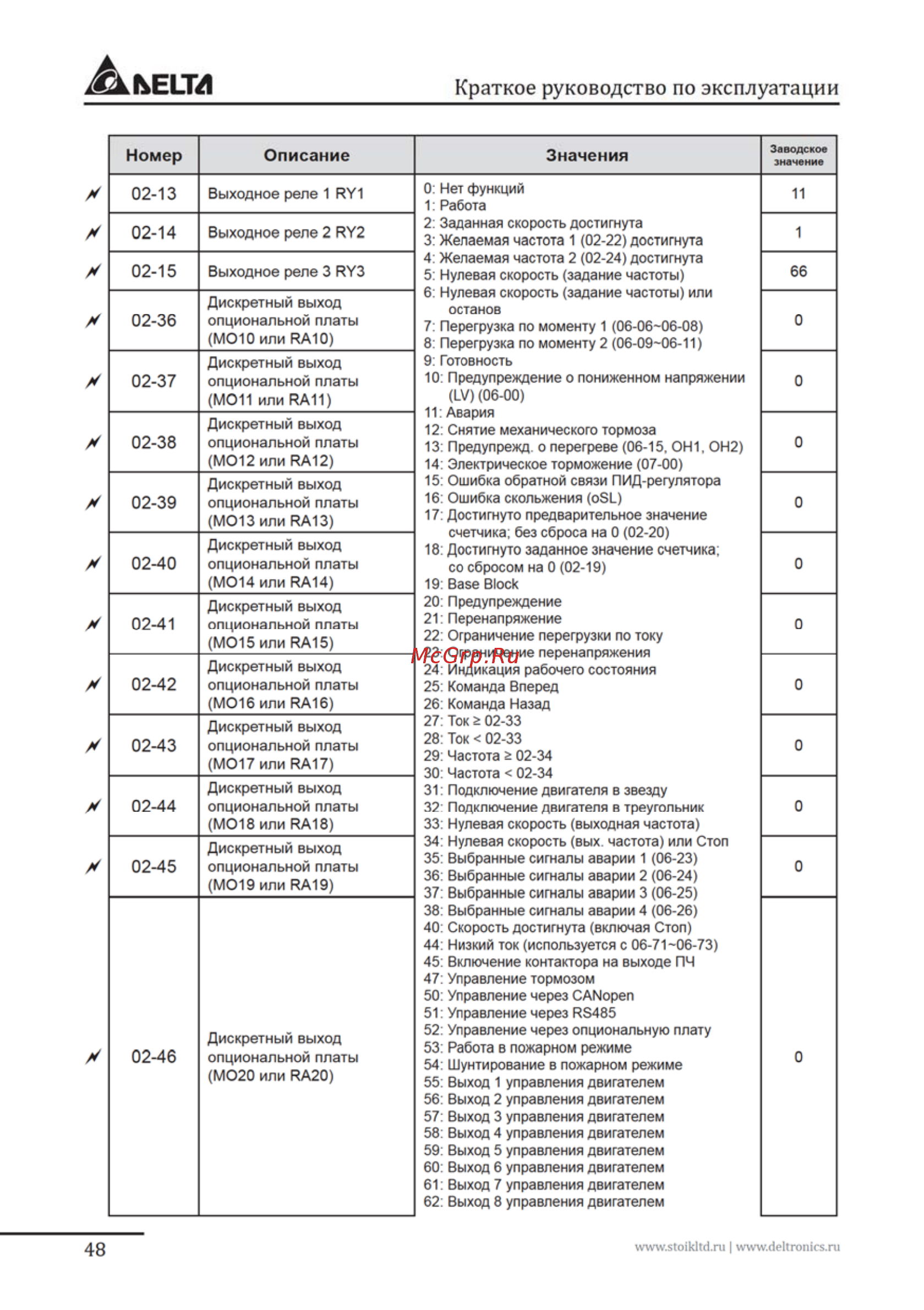 Delta Electronics VFD007FP4EA-52S Инструкция по эксплуатации онлайн [48/96] 396222