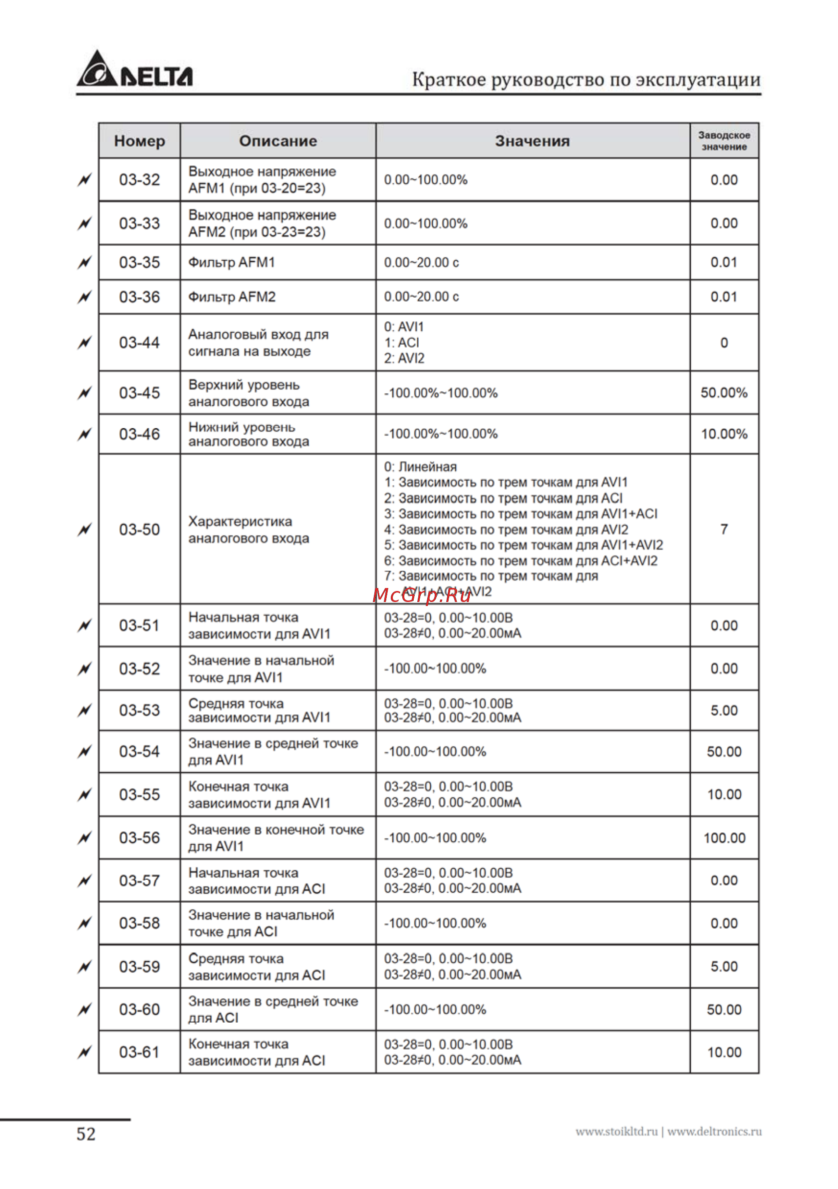 Delta Electronics VFD007FP4EA-52S Инструкция по эксплуатации онлайн [52/96] 396222