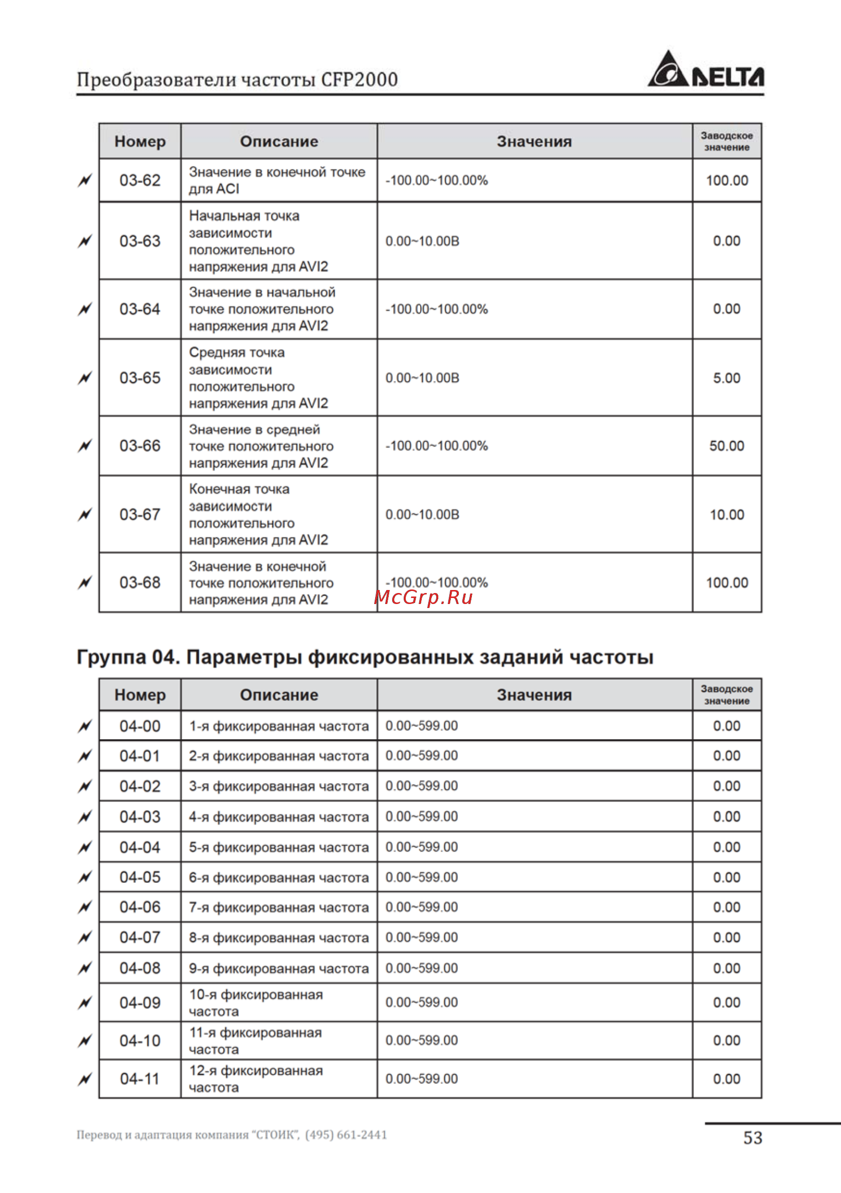 Delta Electronics VFD007FP4EA-52S Инструкция по эксплуатации онлайн [53/96] 396222