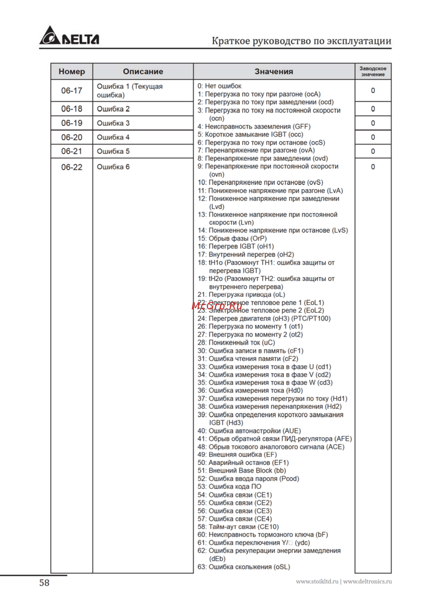 Delta Electronics VFD007FP4EA-52S Инструкция по эксплуатации онлайн [58/96] 396222