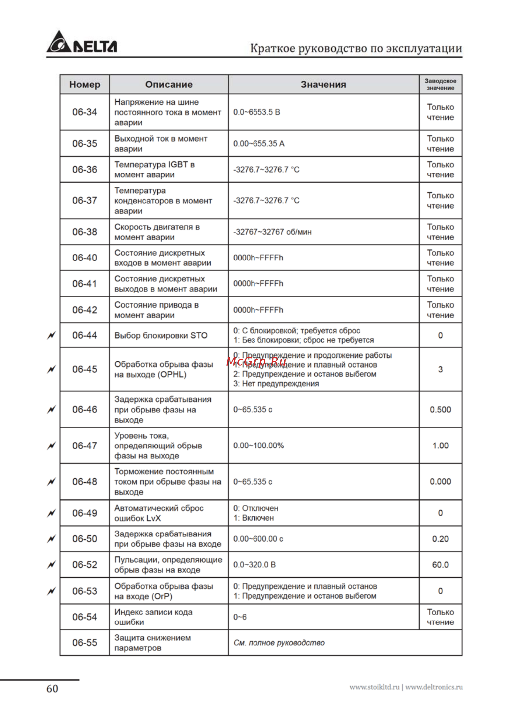 Delta Electronics VFD037FP4EA-52S Инструкция по эксплуатации онлайн [60/96] 396237