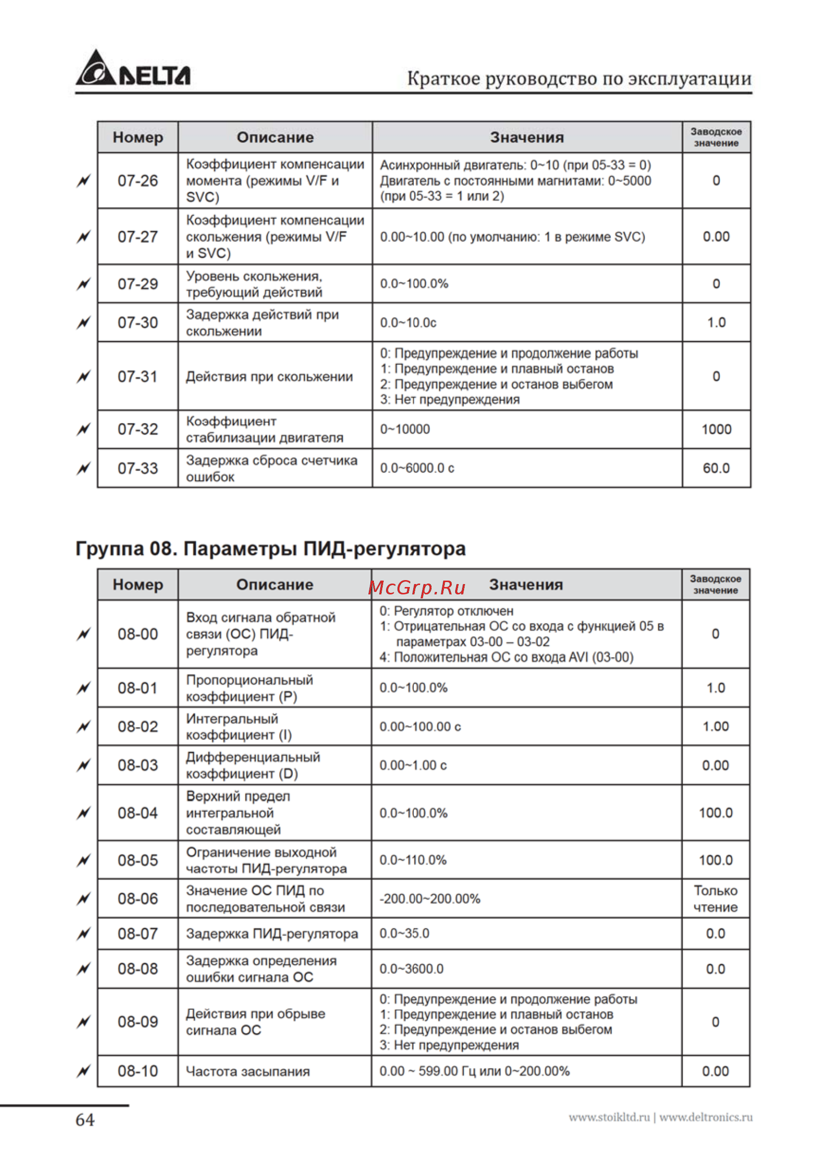 Delta Electronics VFD037FP4EA-52S Инструкция по эксплуатации онлайн [64/96] 396237
