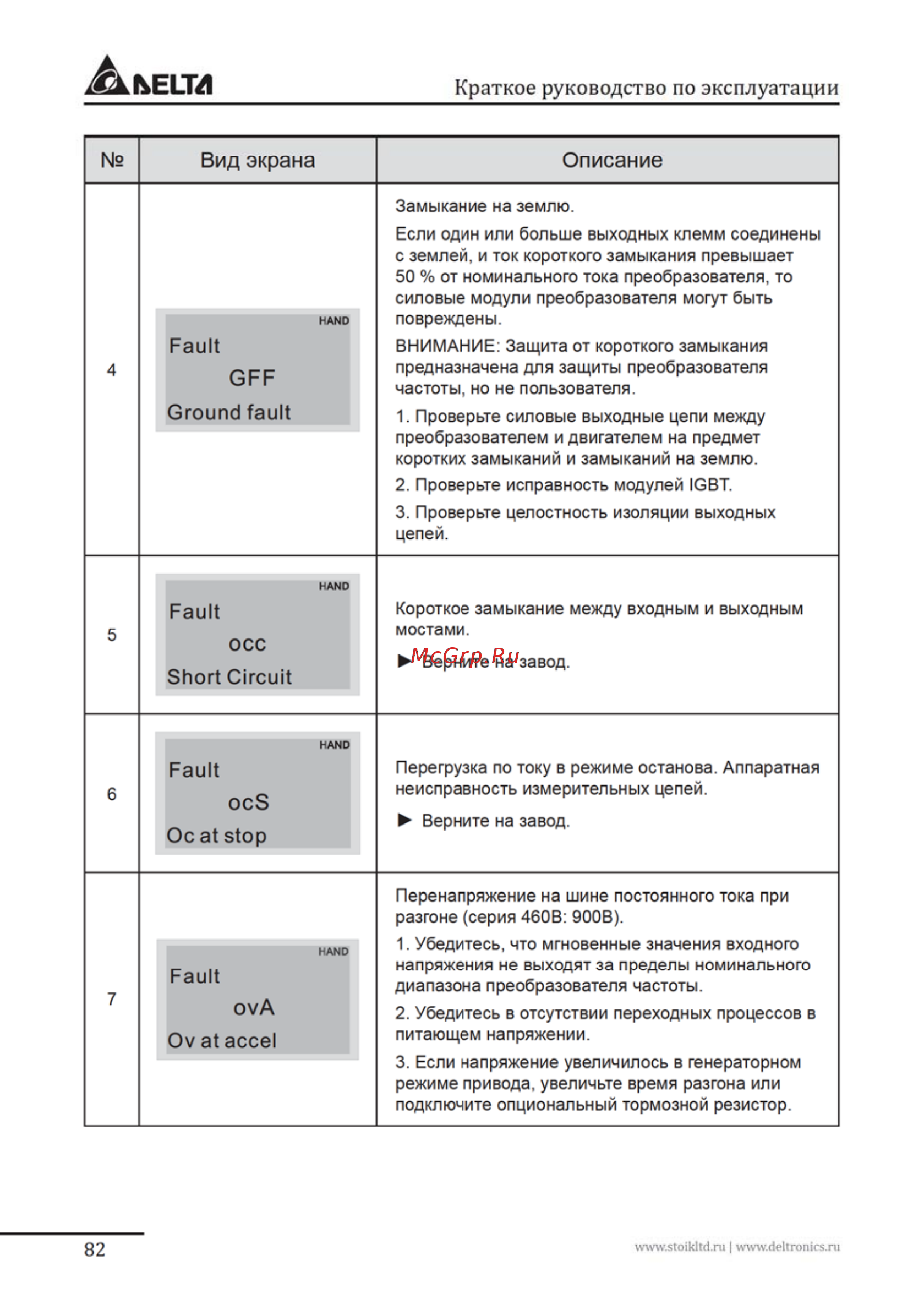 Delta Electronics VFD007FP4EA-52S Инструкция по эксплуатации онлайн [82/96] 396222