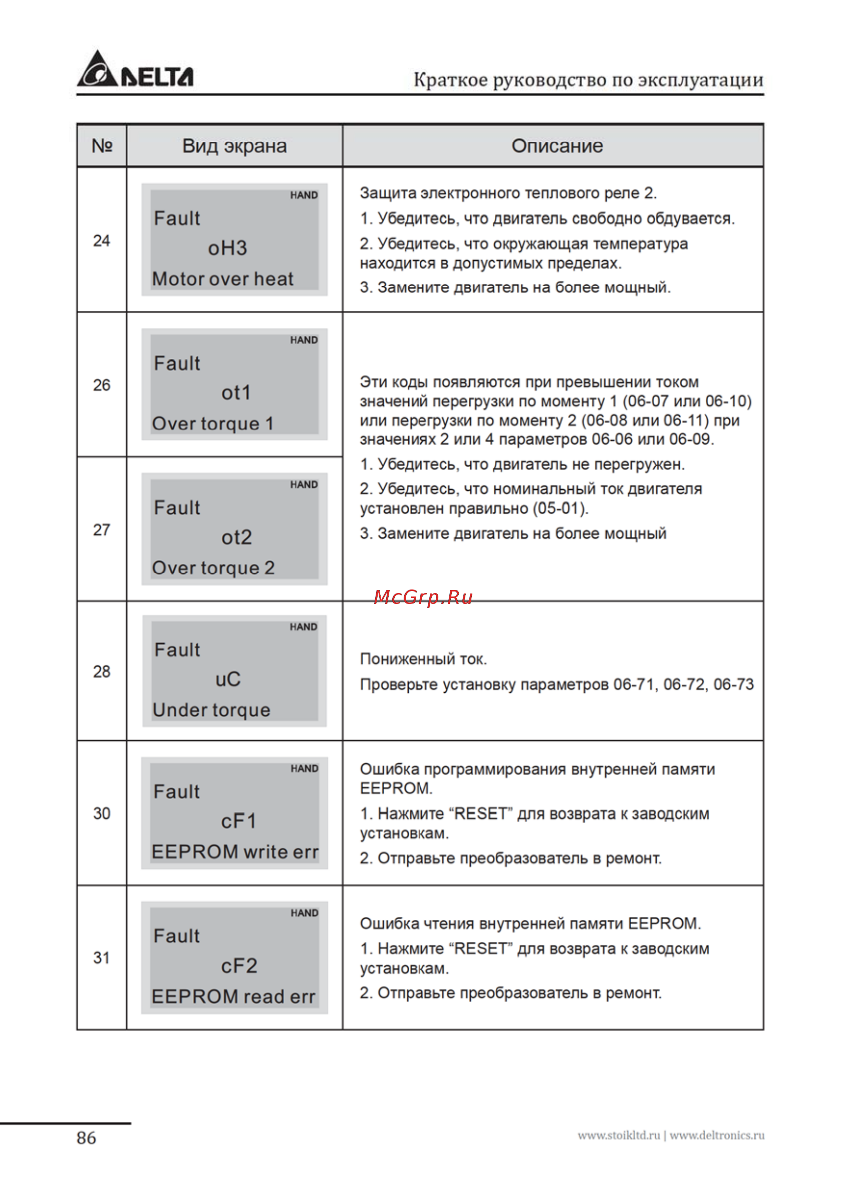 Delta Electronics VFD037FP4EA-52S Инструкция по эксплуатации онлайн [86/96] 396237