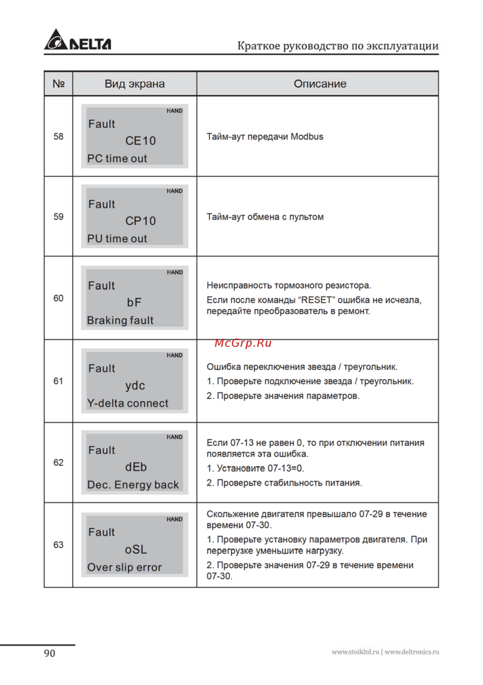 Delta Electronics VFD037FP4EA-52S Инструкция по эксплуатации онлайн [90/96] 396237