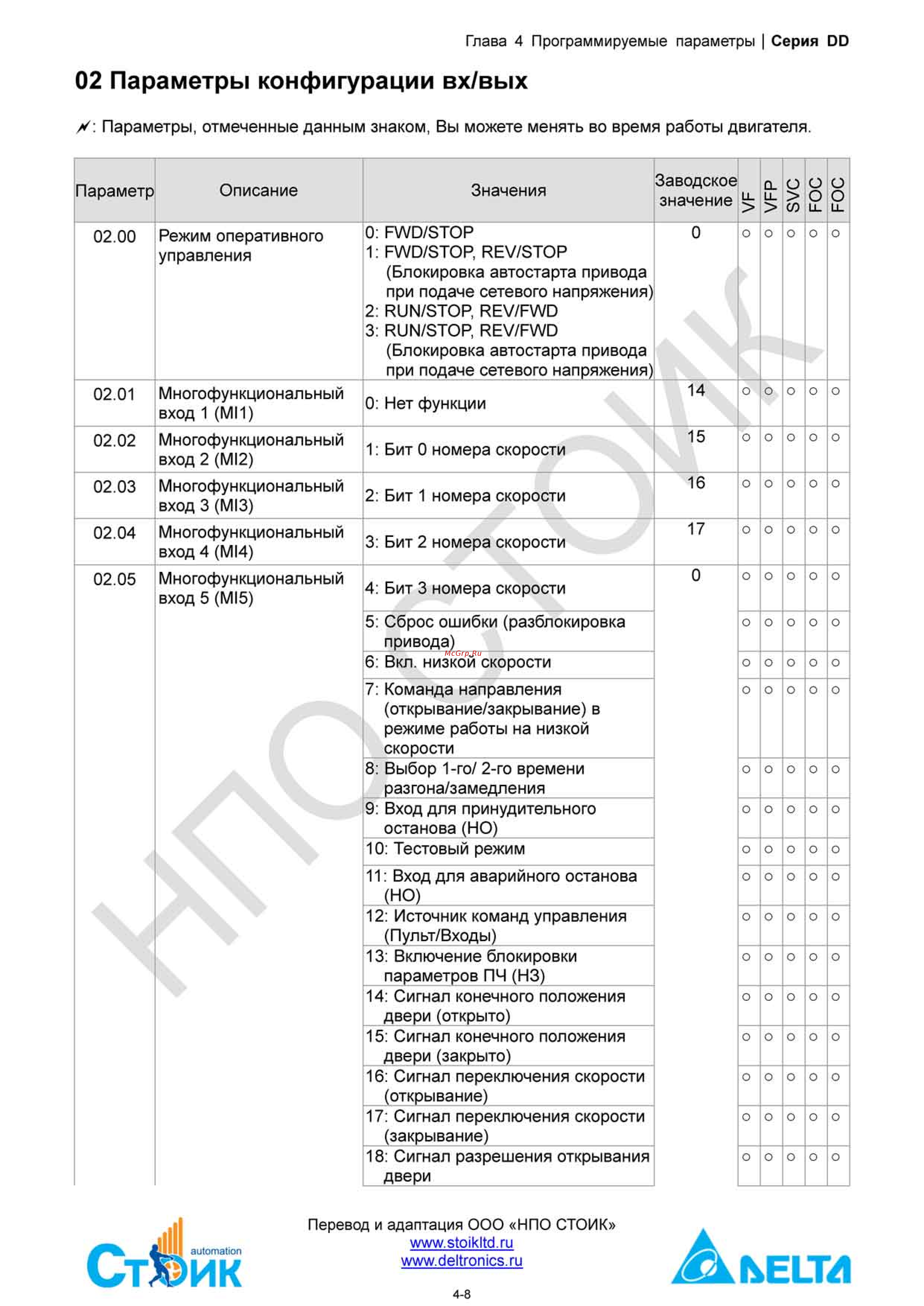 Delta Electronics ECMD-B91207MS [28/138] Группа 02 параметры конфигурации вх вых