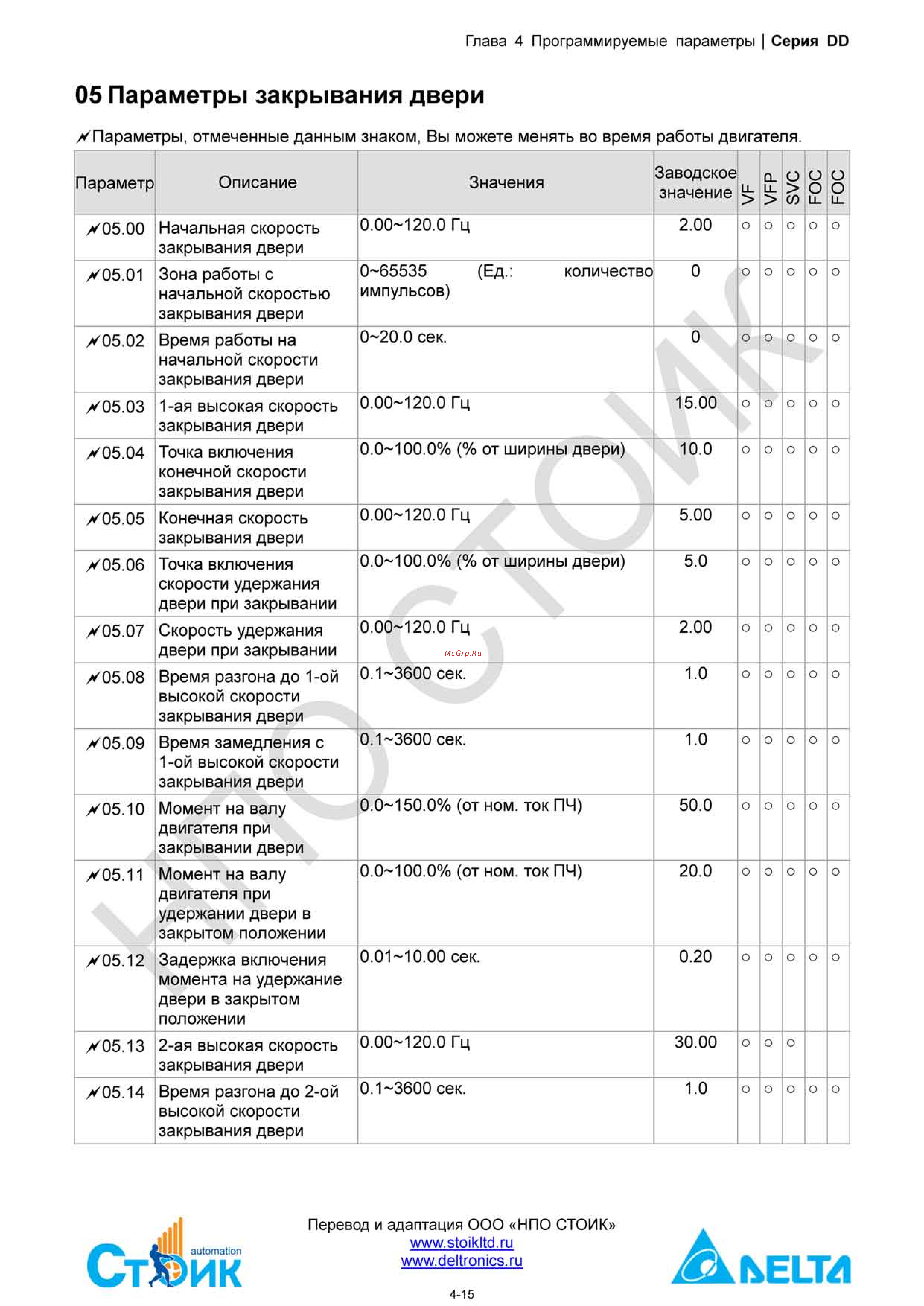 Delta Electronics ECMD-B91207MS [35/138] Группа 05 параметры закрывания дверей