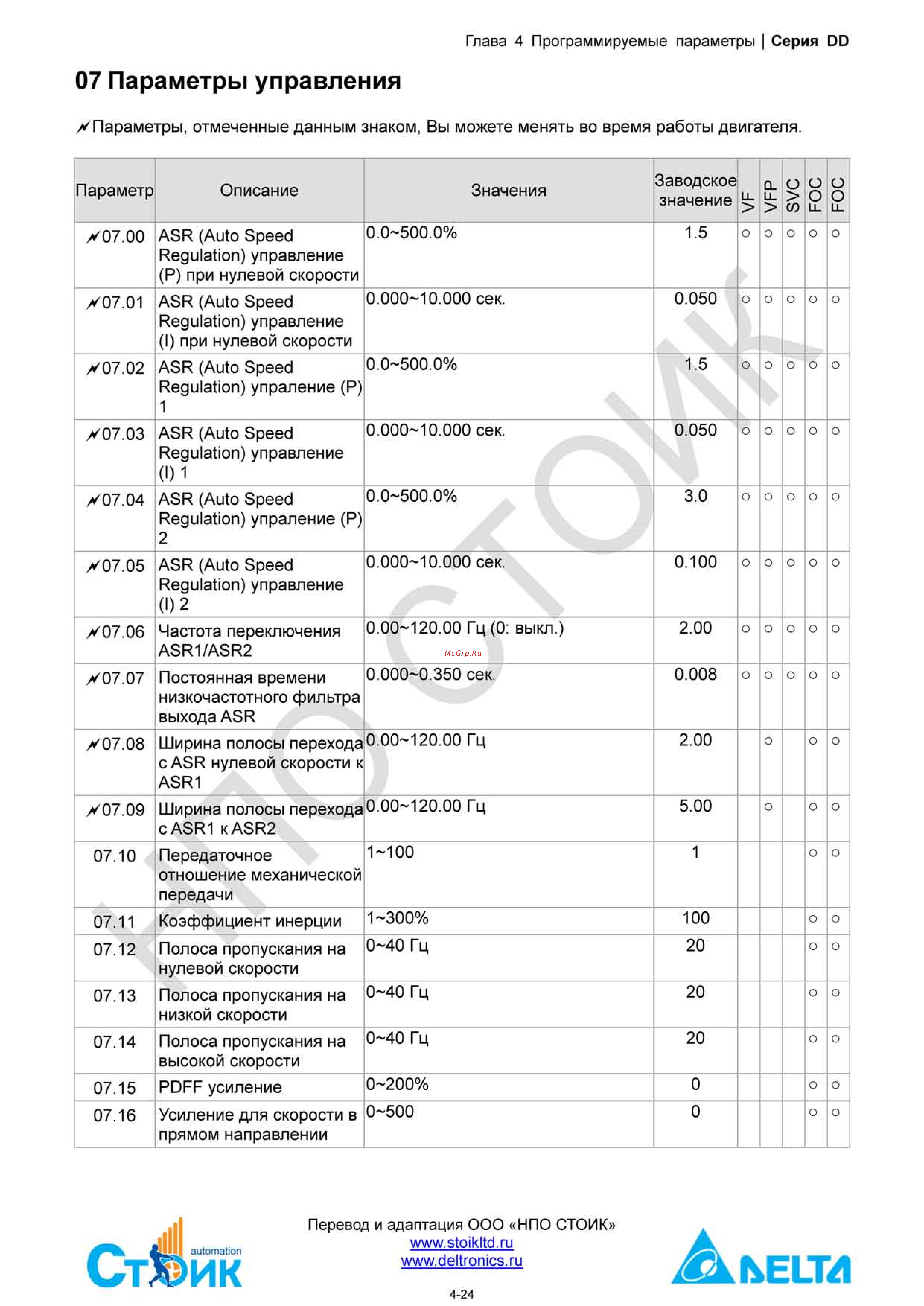 Delta Electronics ECMD-B91207MS [44/138] Группа 07 параметры управления