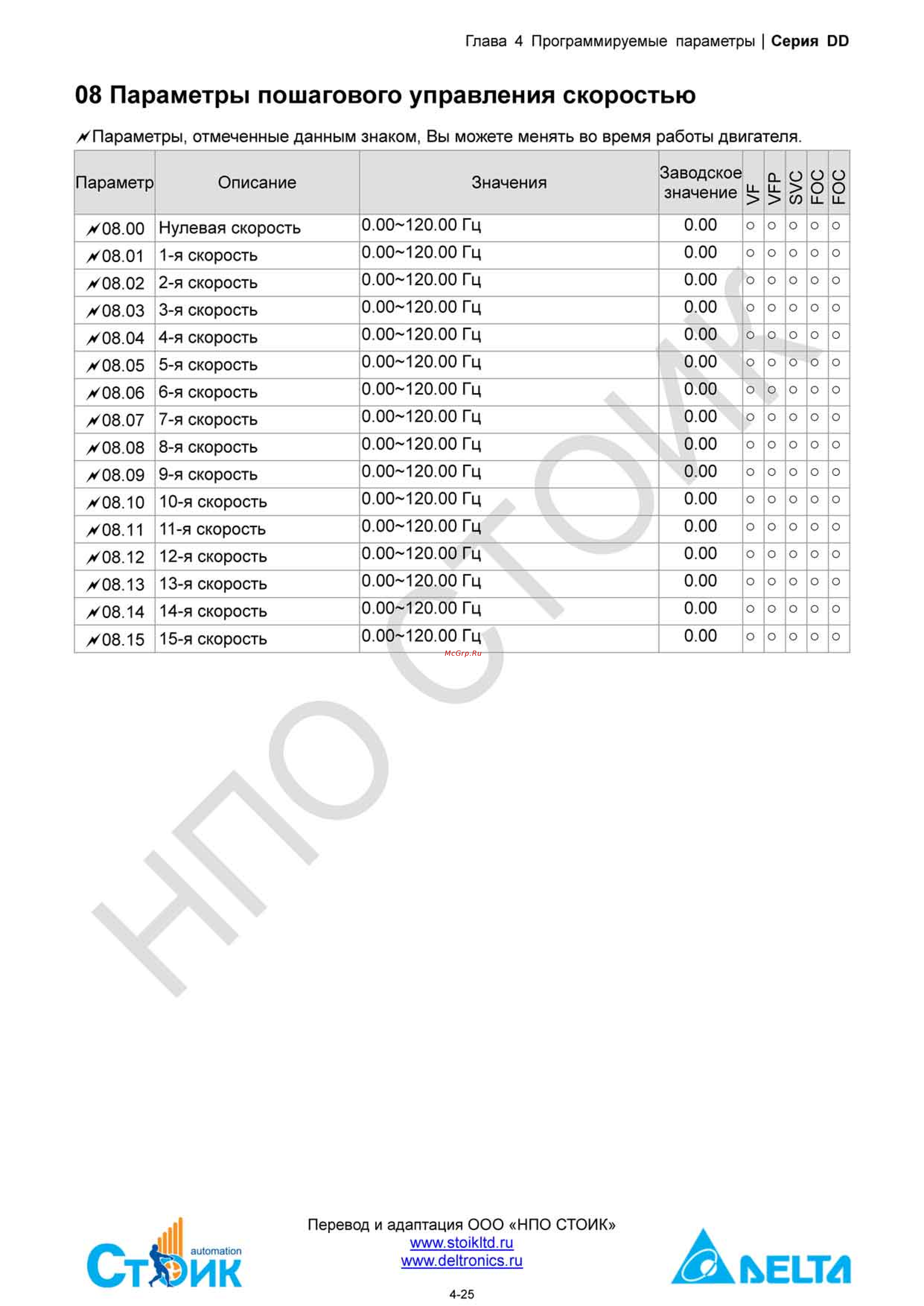 Delta Electronics ECMD-B91207MS [45/138] Группа 08 параметры пошагового управления скоростью
