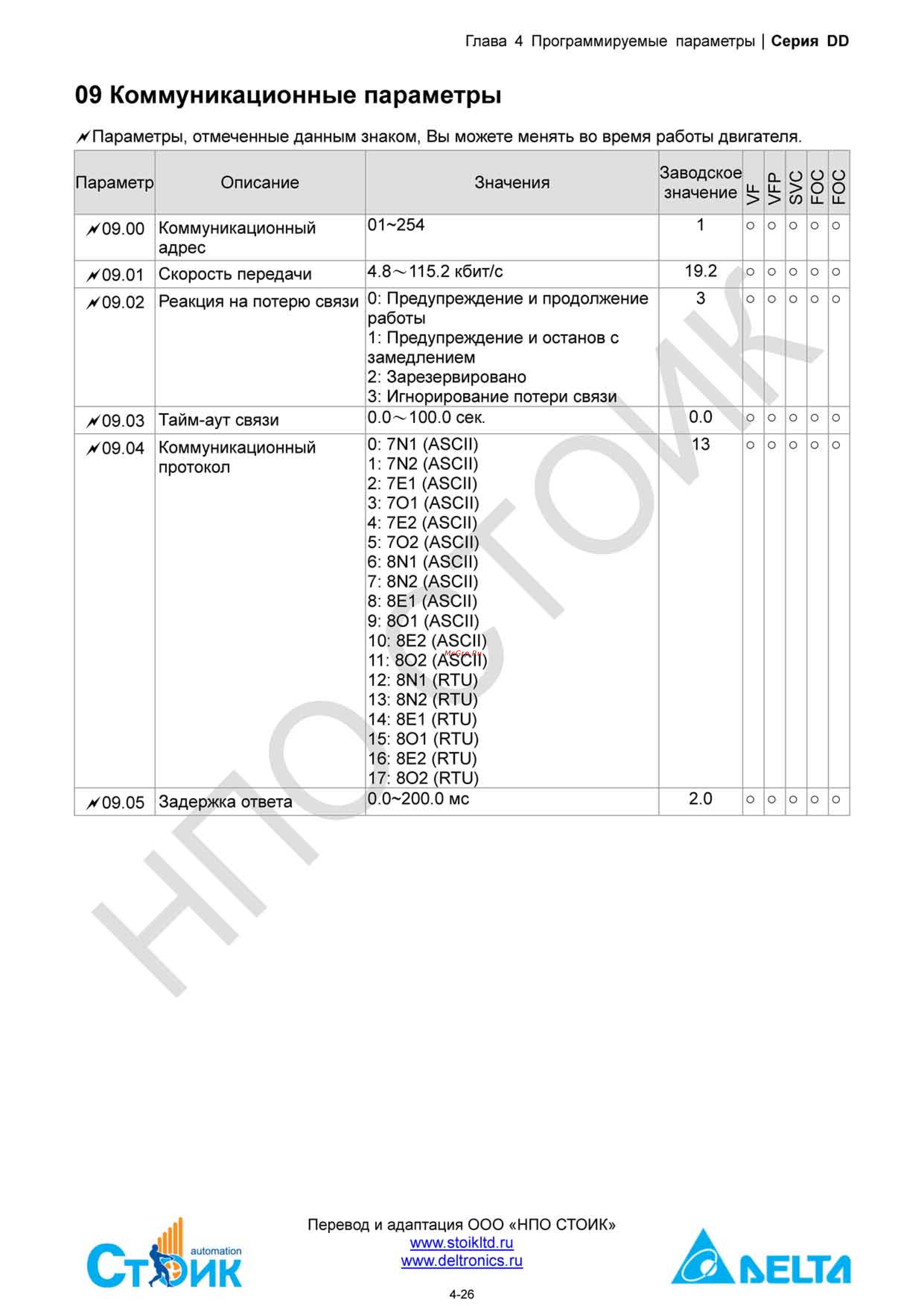 Delta Electronics ECMD-B91207MS [46/138] Группа 09 коммуникационные параметры