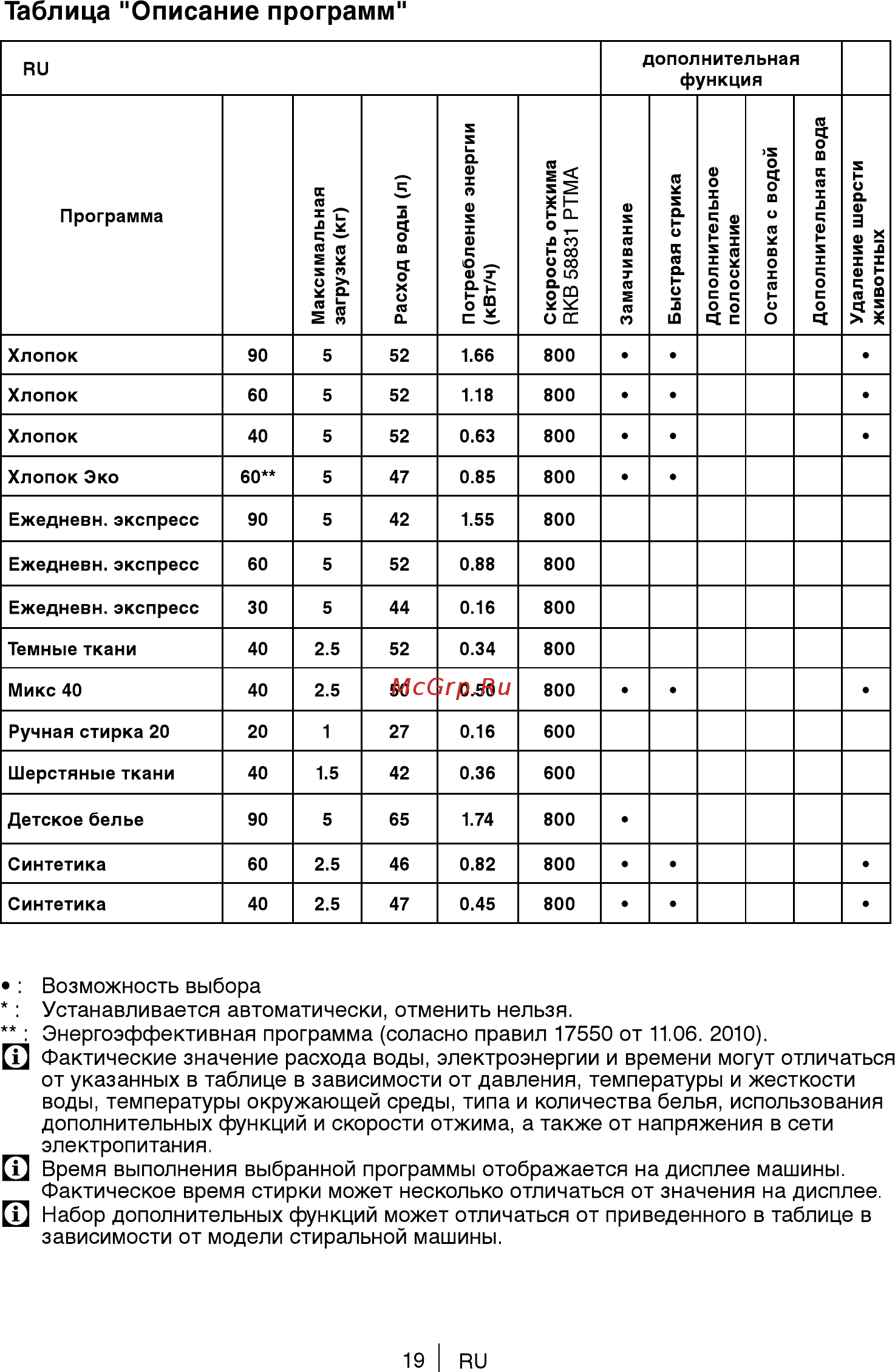 Beko RKB58831PTMA [19/36] Таблица описание программ