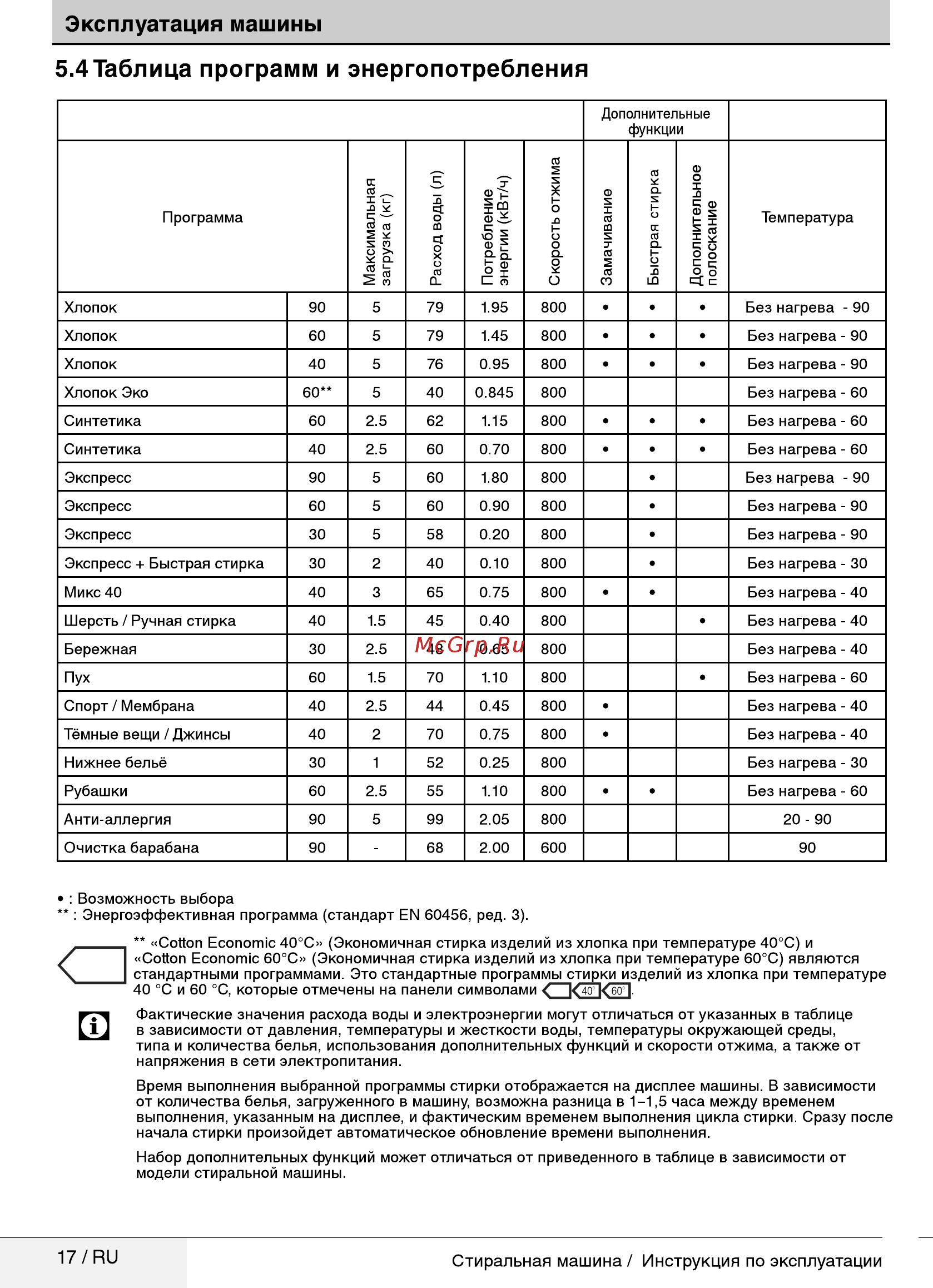 Beko WRE 54P2 BWW [17/36] Таблица программ и энергопотребления