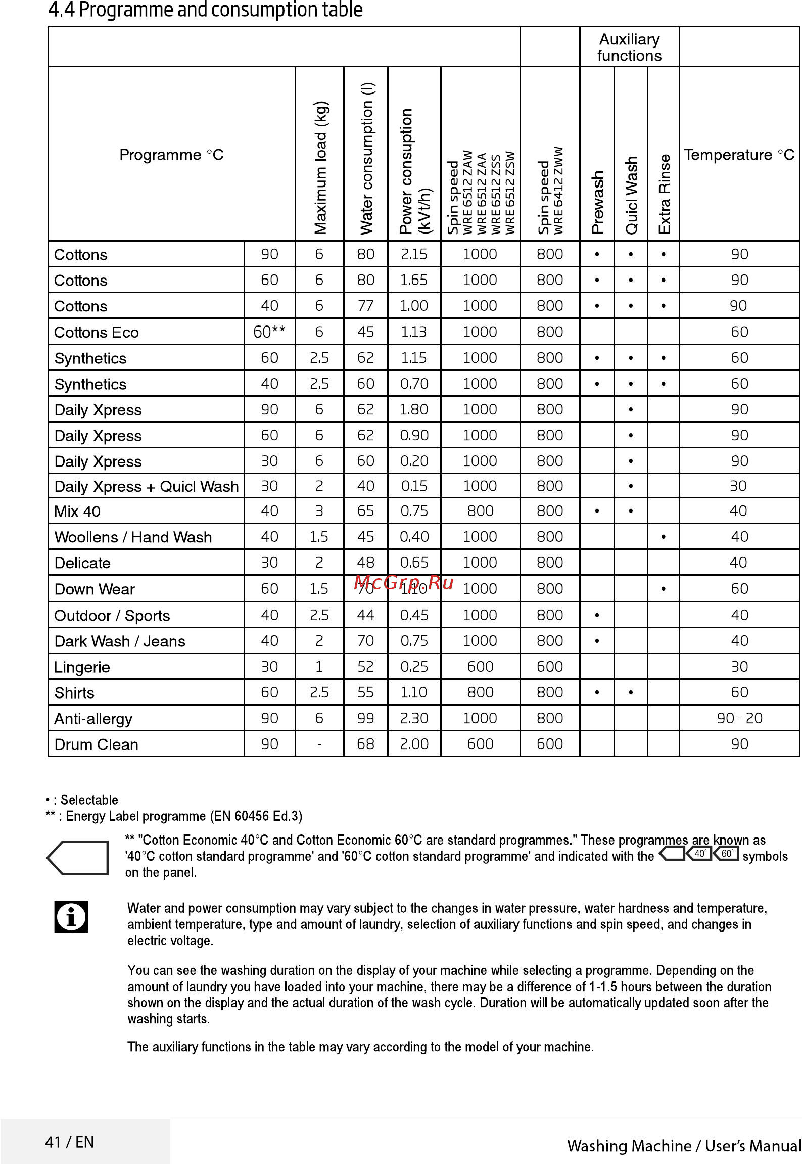 Beko WRE6512ZAA [41/52] Programme and consumption table