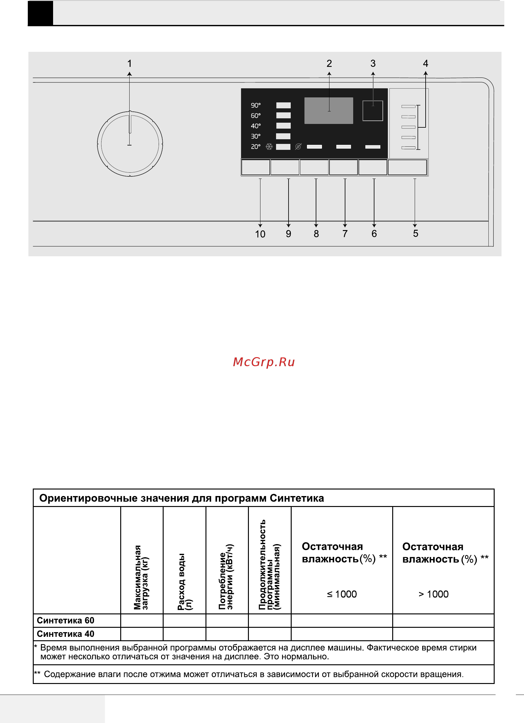 Beko WRE6H512ZSW [16/36] Панель управления