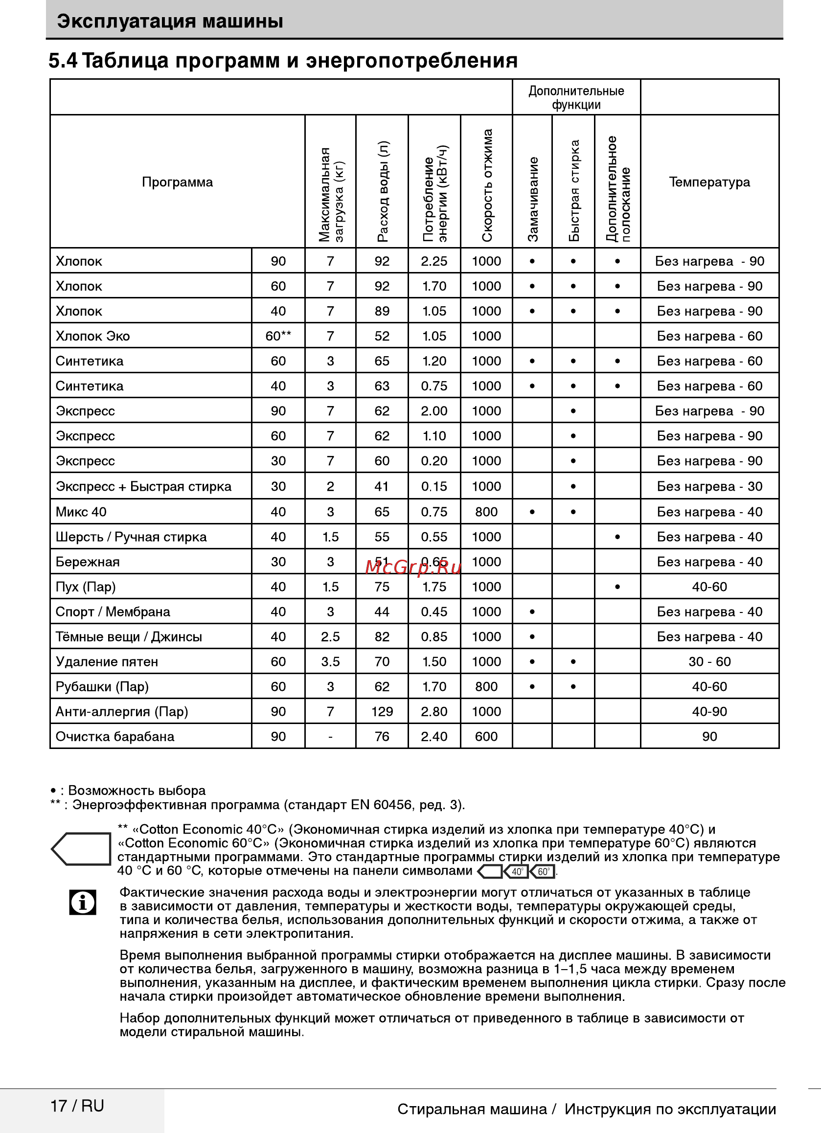 Beko ELSE77512XSWI [17/36] Таблица программ и энергопотребления