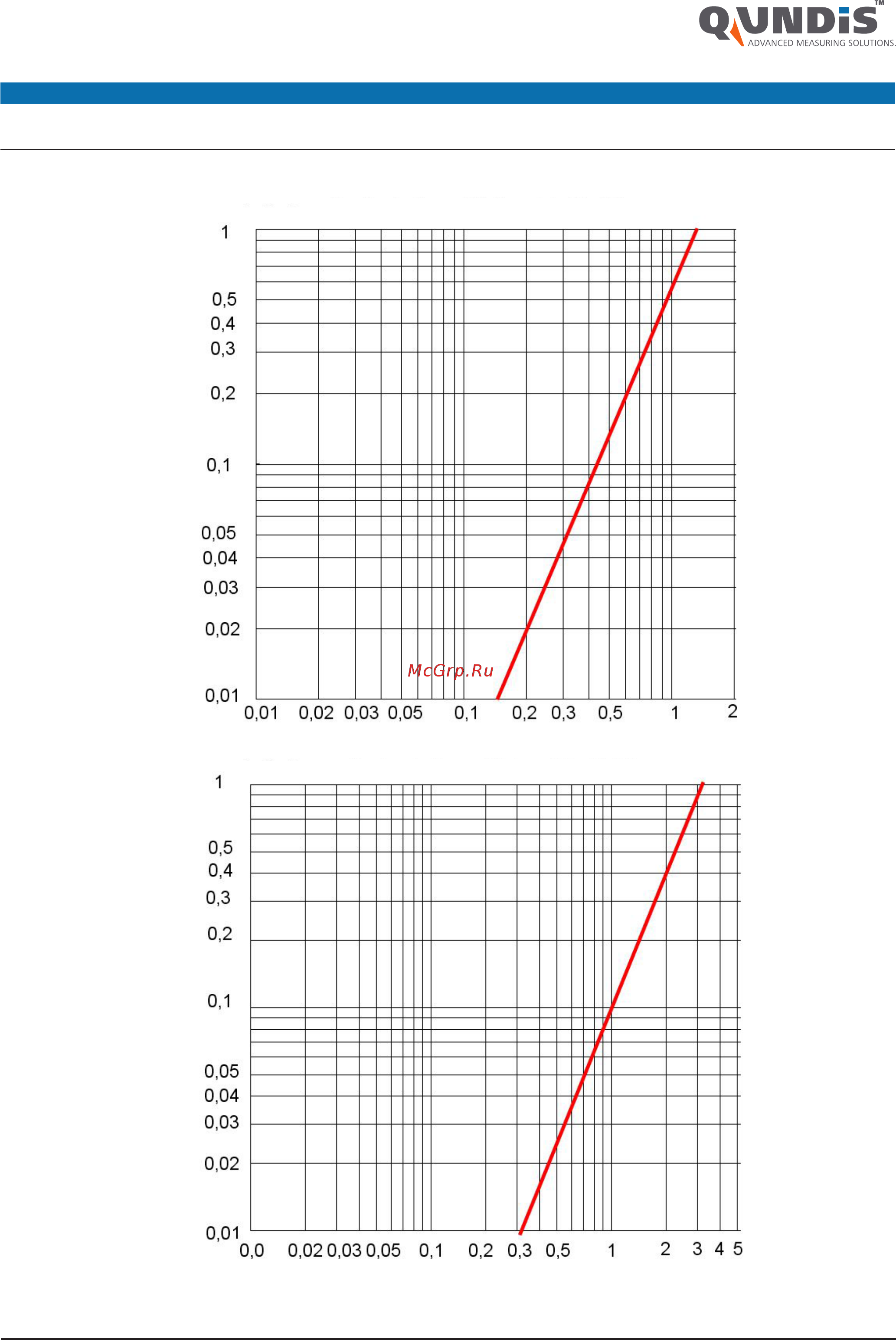 Qundis Q heat IST [19/28] Измерение