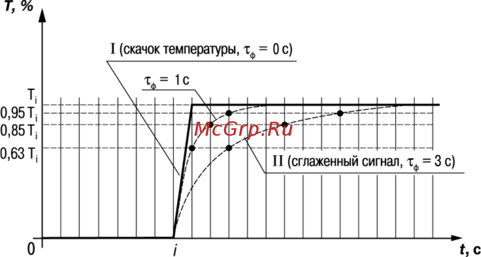 Овен ТРМ202 [57/101] Установка параметров процесса регулирования