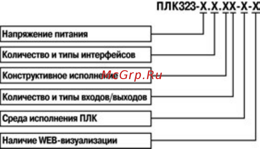 Овен ПЛК323 [4/111] Введение