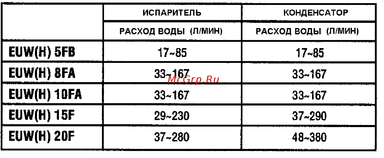Daikin EUW(H)20FW1 Инструкция по эксплуатации онлайн [4/9] 402185