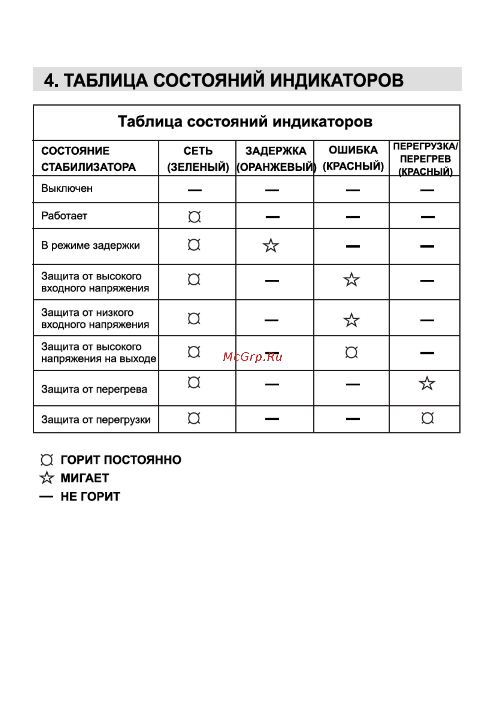 СОЮЗ DUH-500VA [5/14] Таблица состоянии индикаторов