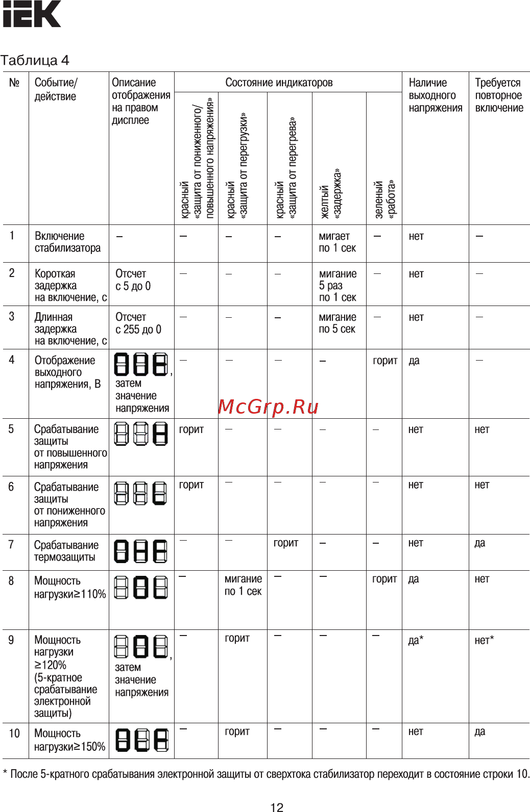 Iek Ecoline 5 кВА (восстановленный) IVS27-1-05000R [12/15] Страница 12