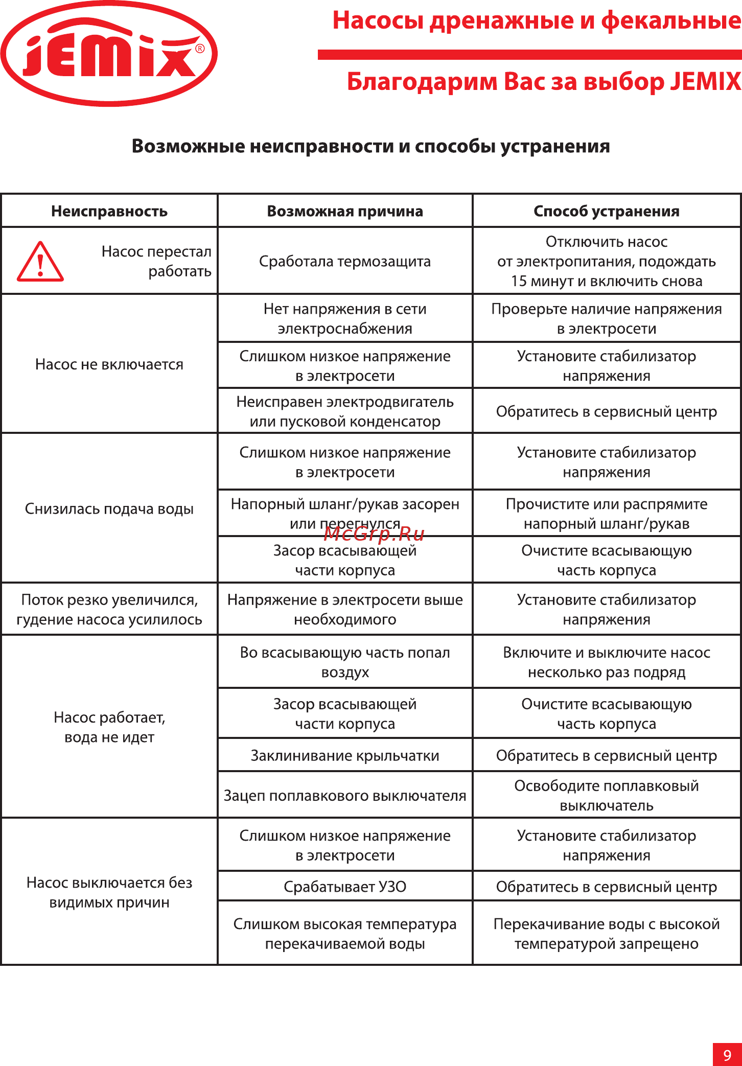 Jemix FSCP-750 [9/16] Возможные неисправности и способы устранения