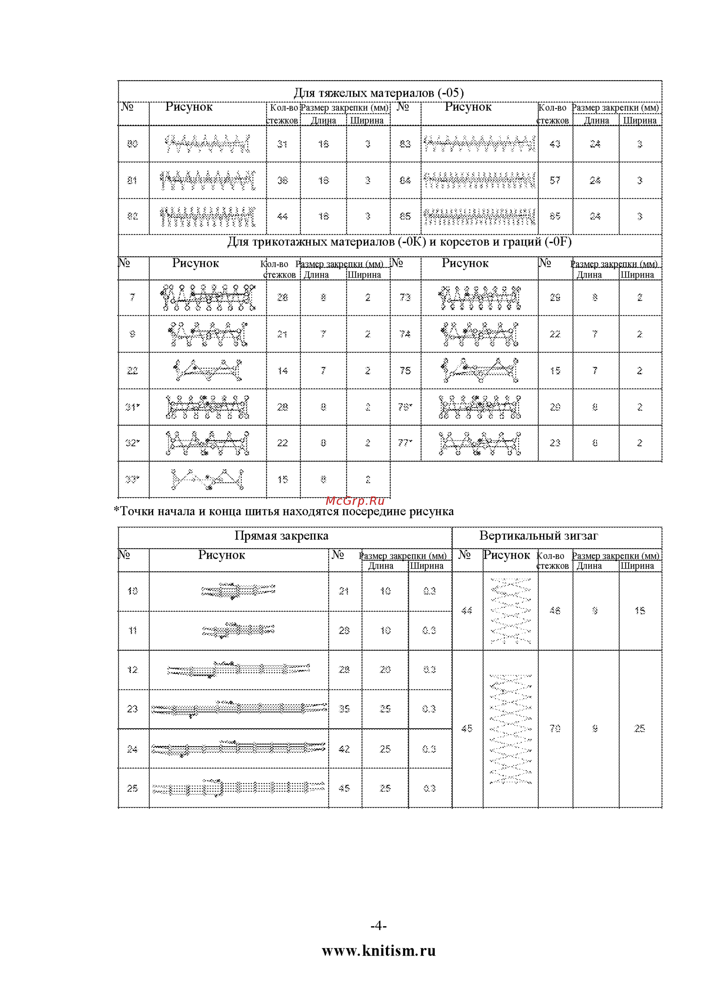 Brother KE-430FX [15/90] Для трикотажных материалов 0к и корсетов и граций 0е