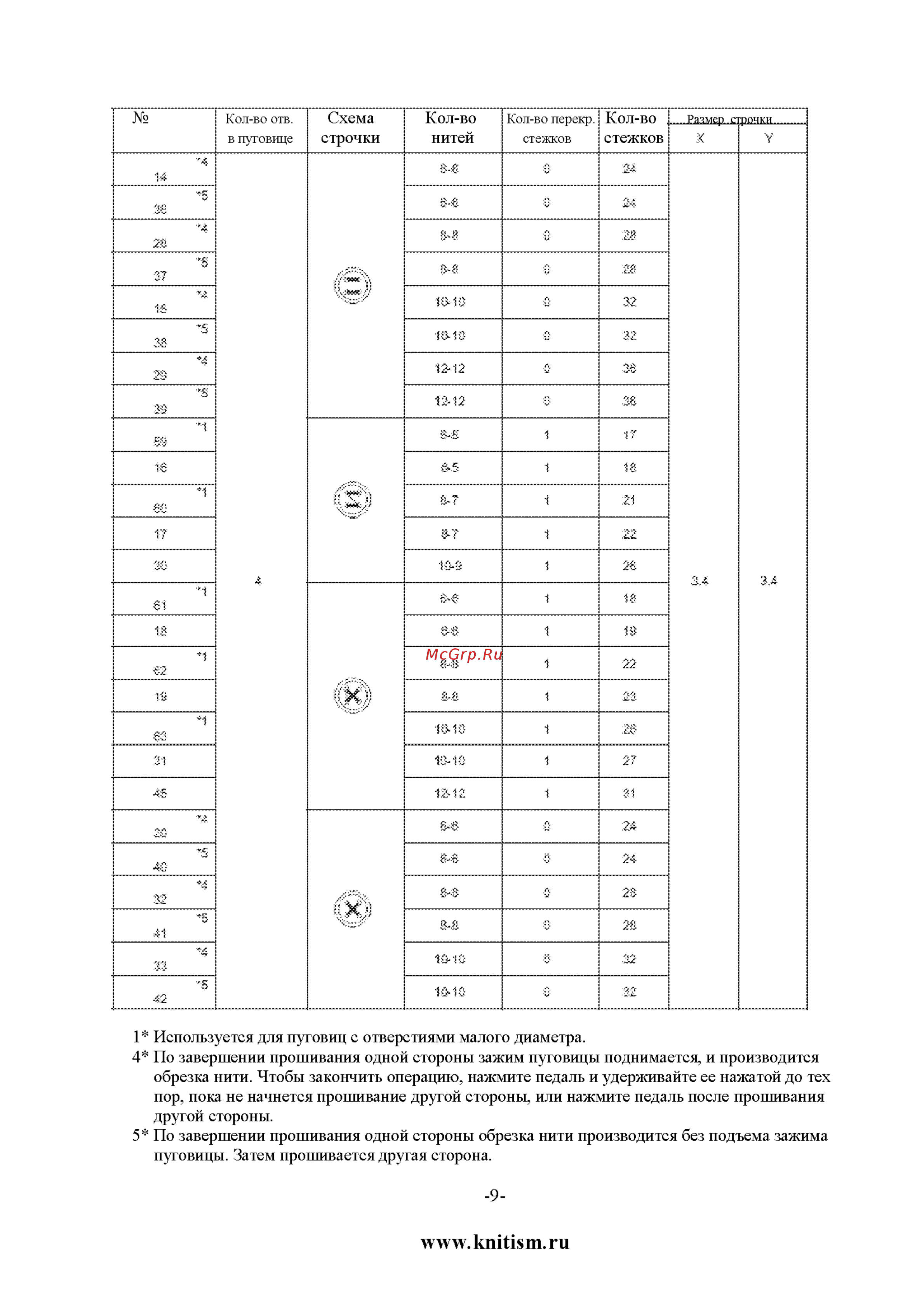 Brother KE-430FX [20/90] Обрезка нити чтобы закончить операцию нажмите педаль и удерживайте ее нажатой до тех пор пока не начнется прошивание другой стороны или нажмите педаль после прошивания другой...