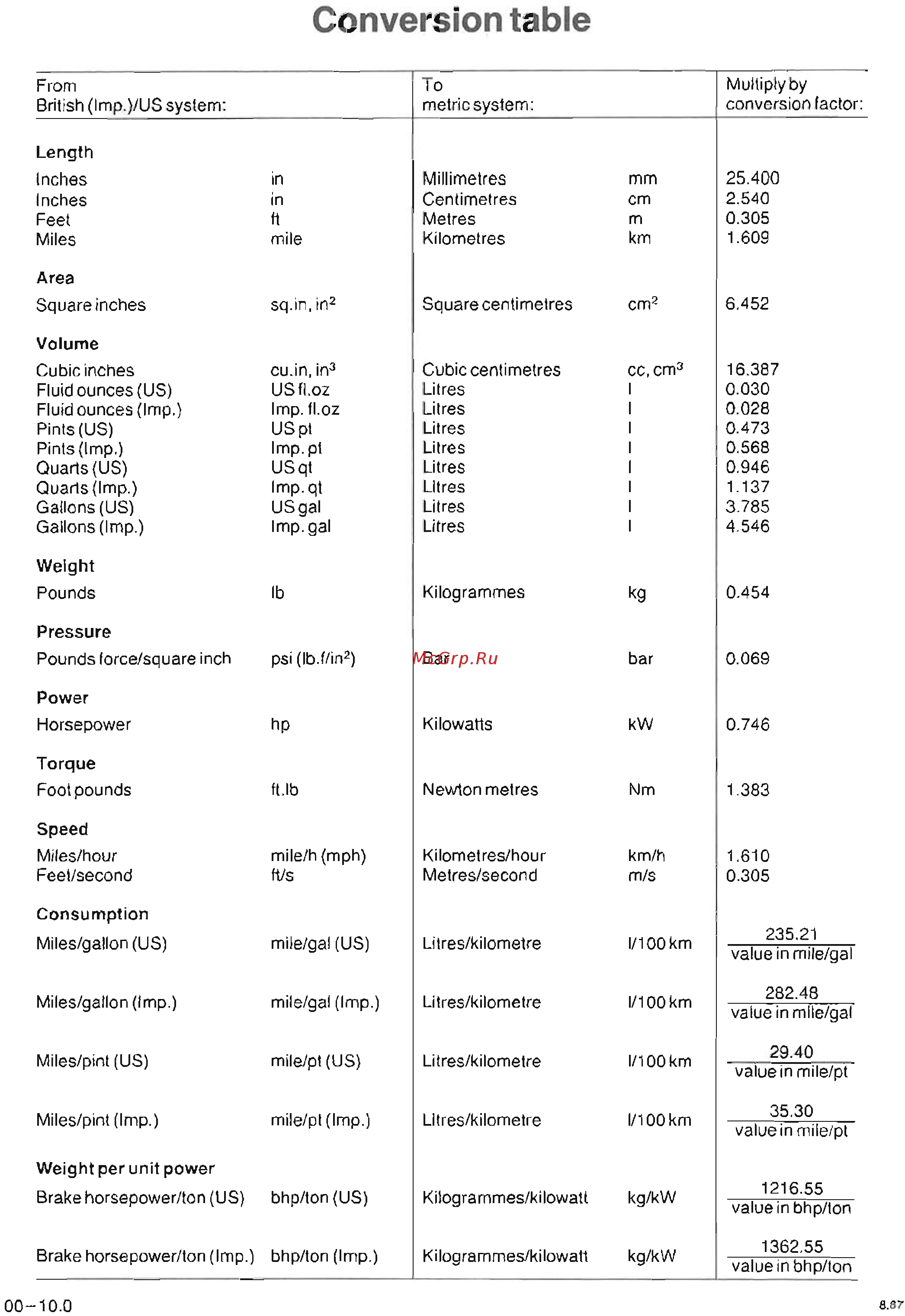BMW K75 [10/461] Conversion table