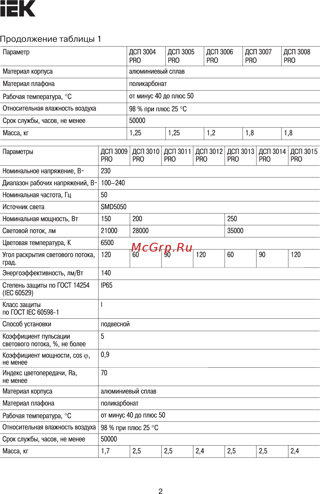Iek ДСП 3012 PRO 200Вт 120гр 6500К IP65 алюминий LDSP0-3012-200-120-K23 [2/6] Продолжение таблицы 1