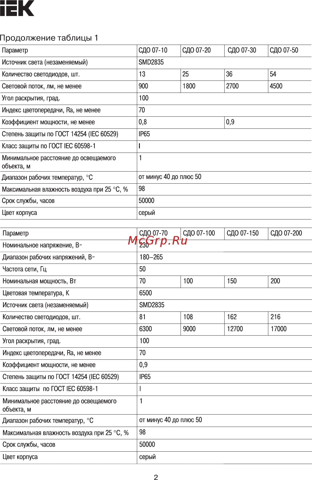 Iek СДО 07-10 IP65 серый LPDO701-10-K03 [2/9] Продолжение таблицы 1