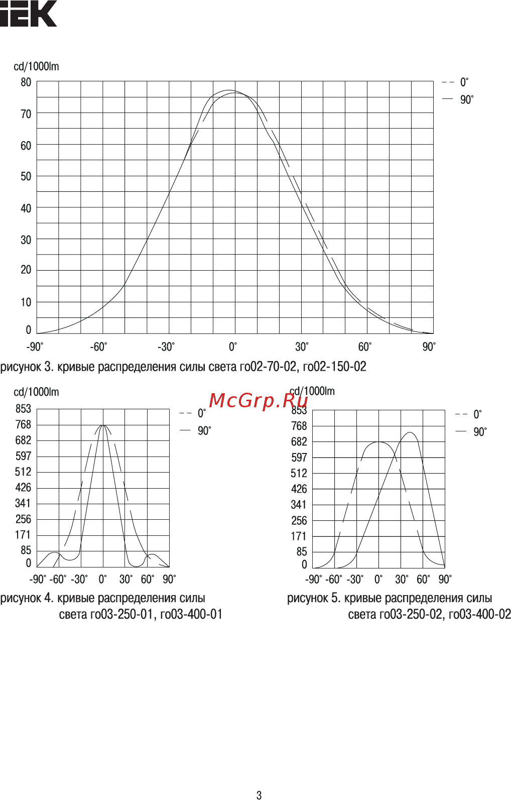 Iek ГО04-250-02 асимметричный 250Вт E40 IP65 серый  LPHO04-250-02-K03 [3/11] Страница 3