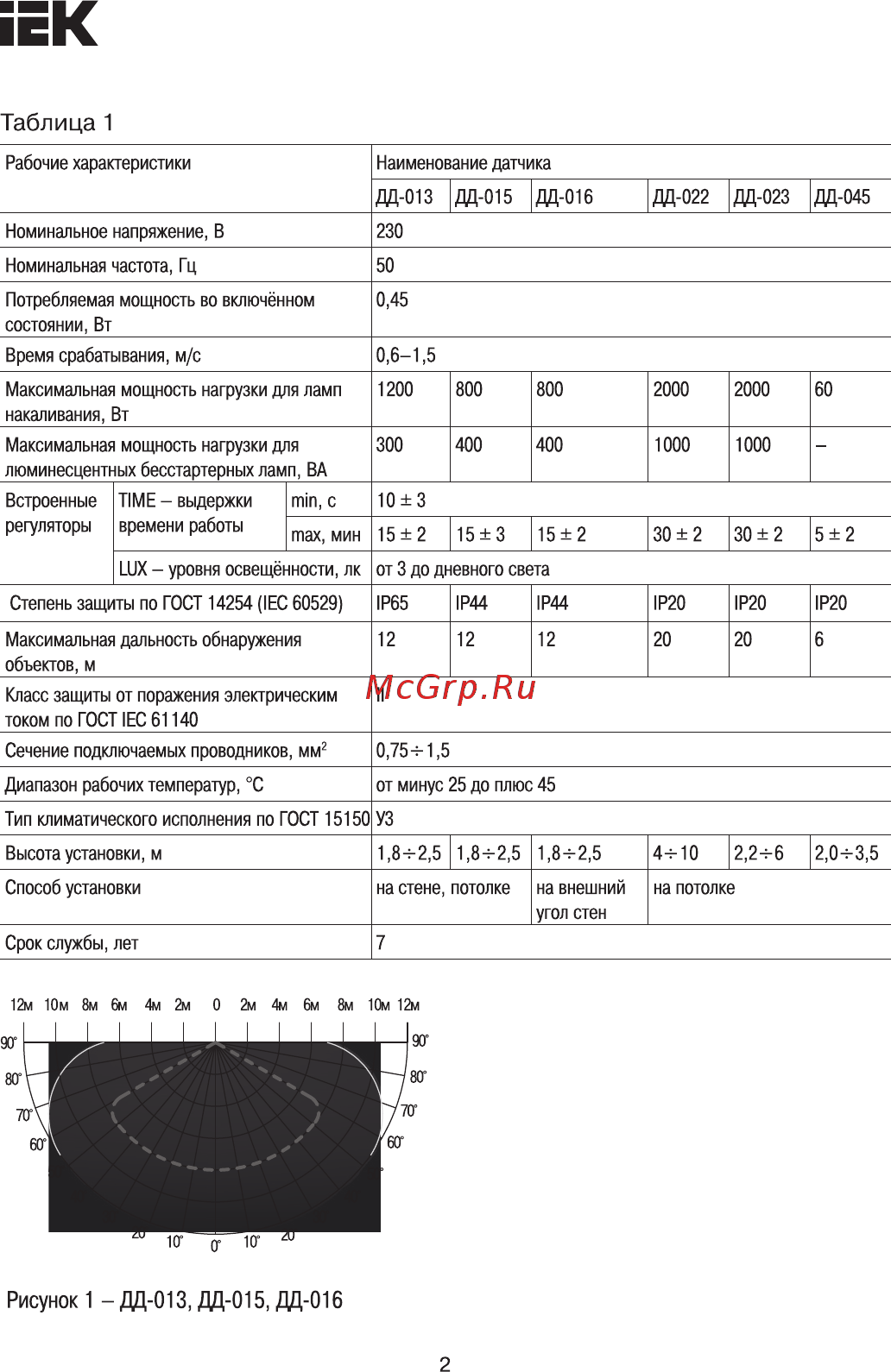 Iek ДД-013 1200Вт 180град 12м IP65 белый LDD10-013-1100-001 [2/11] Рисунок 1 дд 013 дд 015 дд 016