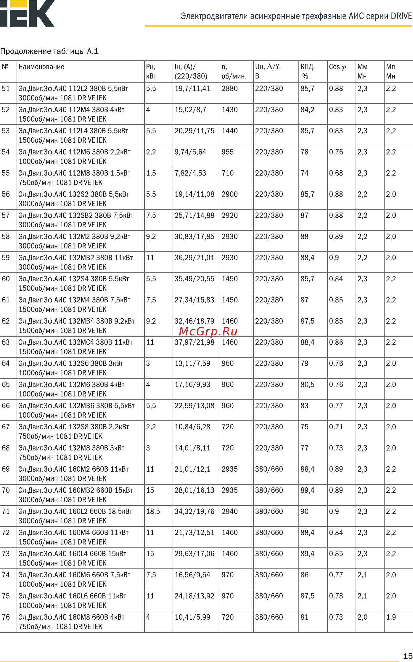 Iek АИР 200M6 660 В, 22 кВт, 1000 об/мин, 2081 DRIVE ИЭК DRV200-M6-022-0-1020 [15/37] Кпд