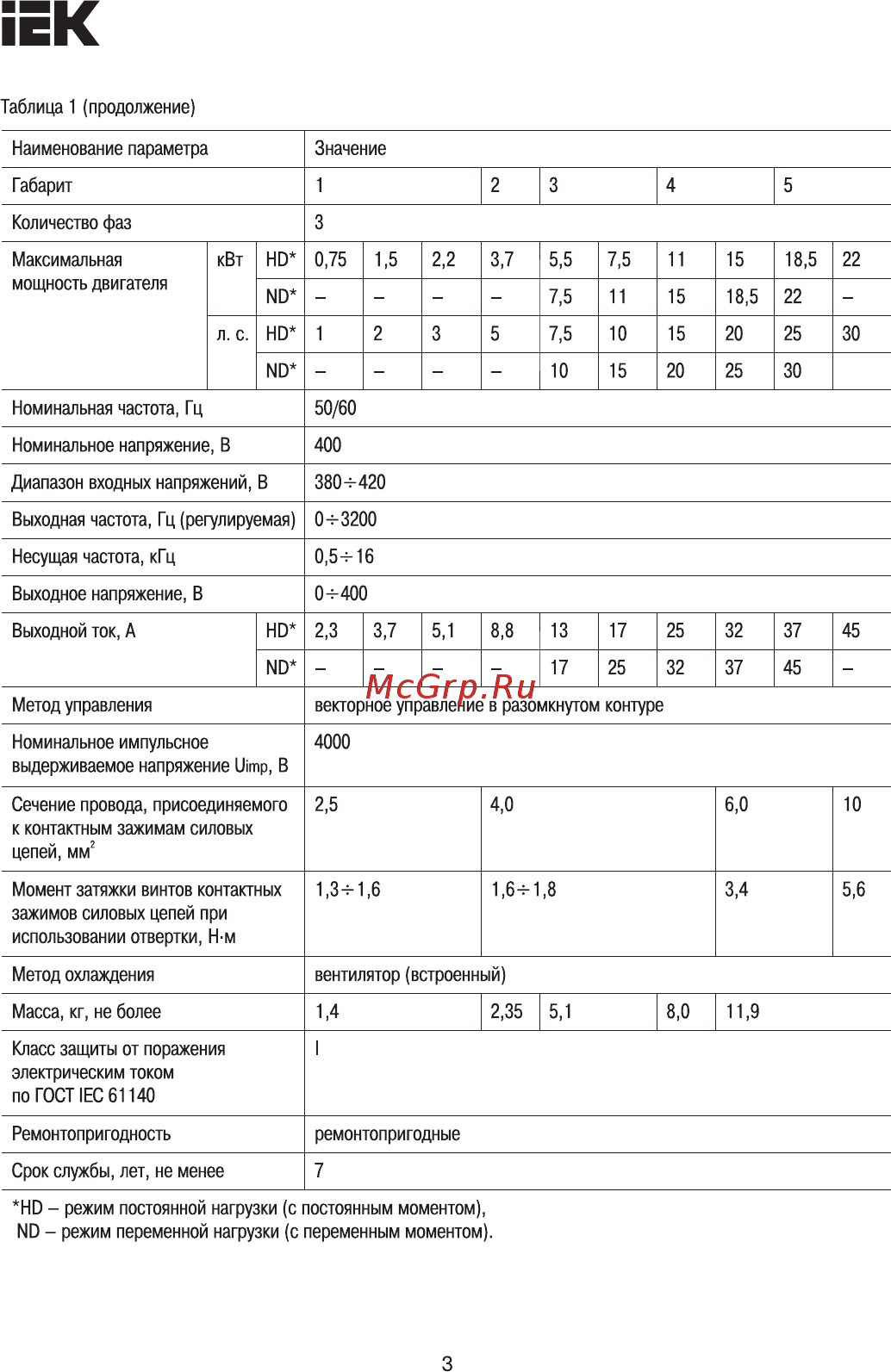 Iek CONTROL-A310 220В 1Ф 0,4кВт 2A CNT-A310U13V0004TEZ [3/6] Страница 3