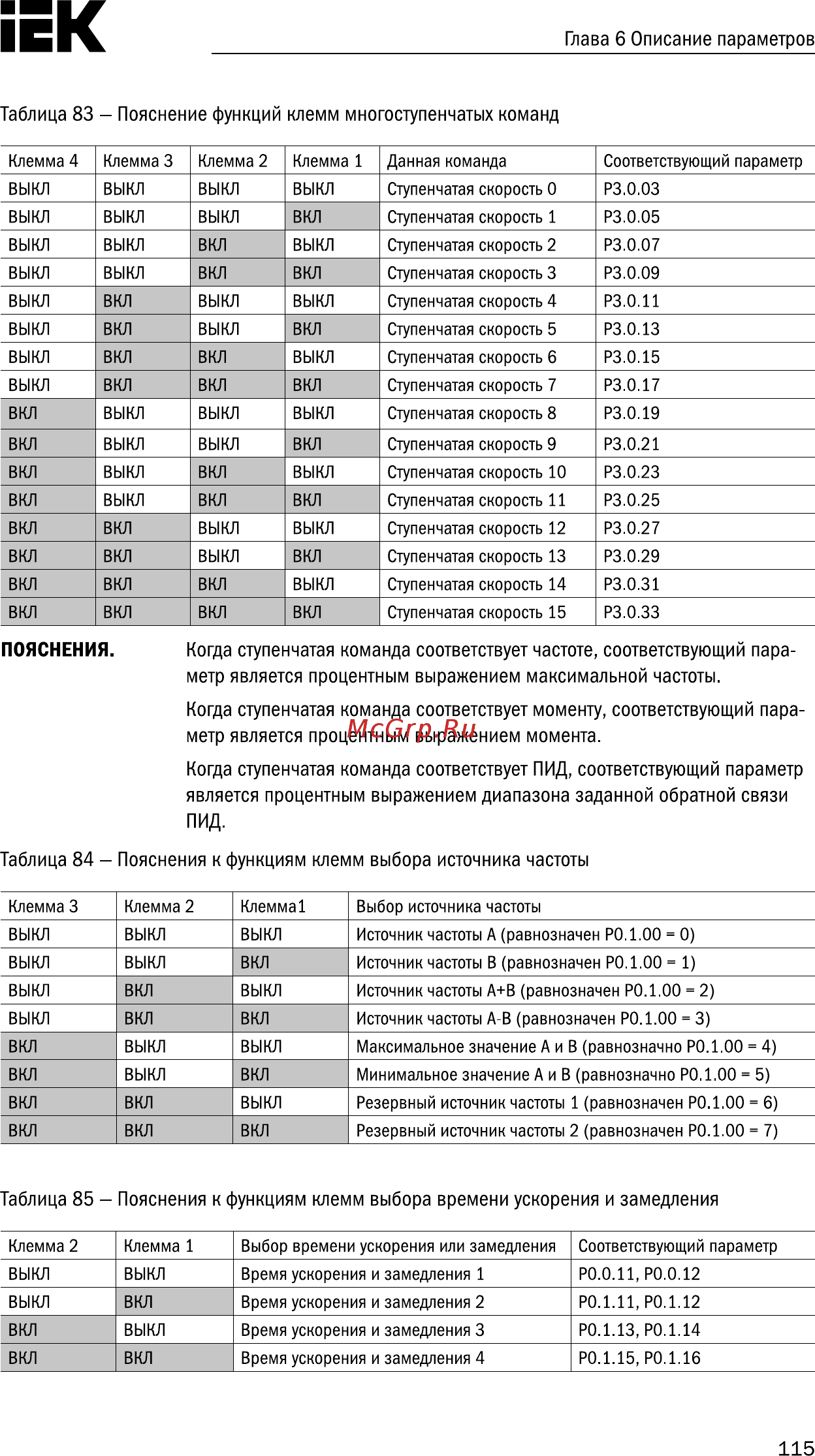 Iek CONTROL-A310 220В 1Ф 2,2кВт 10A CNT-A310U13V022TEZ [116/235] Пояснения