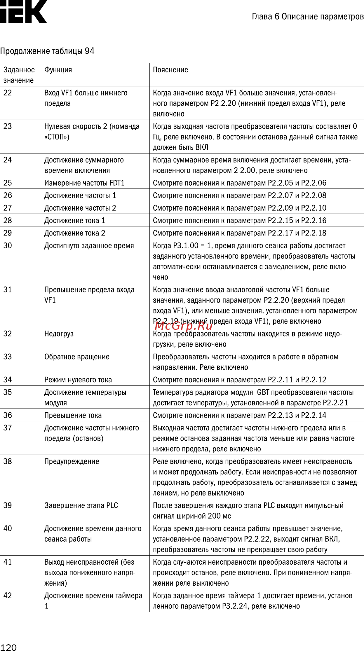 Iek CONTROL-A310 380В 3Ф 18,5-22кВт 37-45A CNT-A310D33V18-22TELZ [121/235] Глава 6 описание параметров