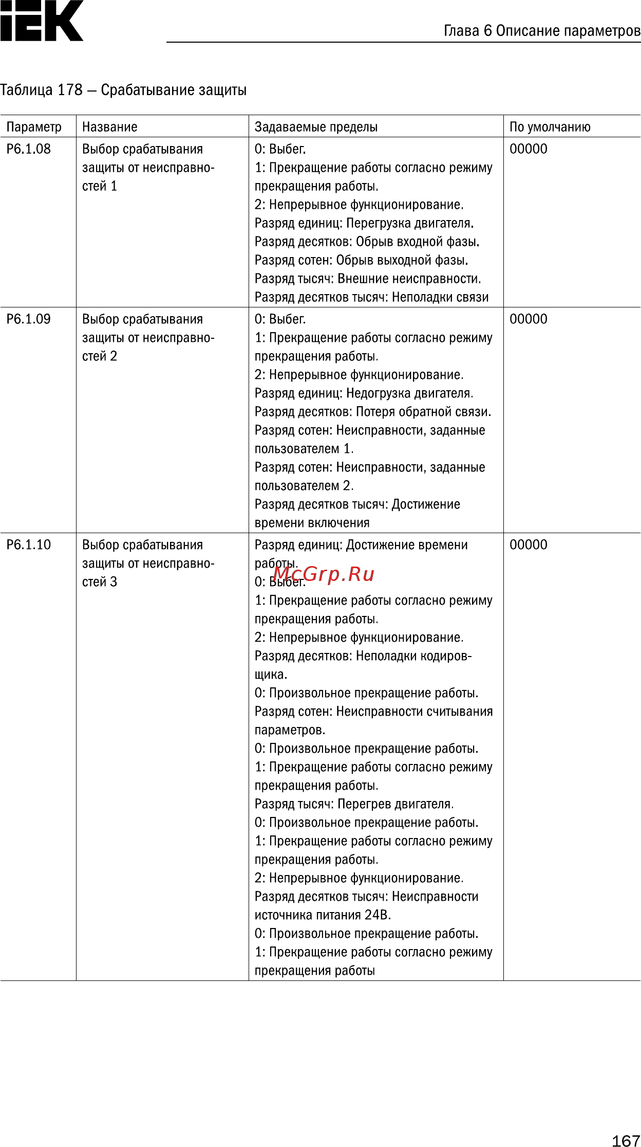 Iek CONTROL-A310 220В 1Ф 0,4кВт 2A CNT-A310U13V0004TEZ [168/235] Глава 6 описание параметров