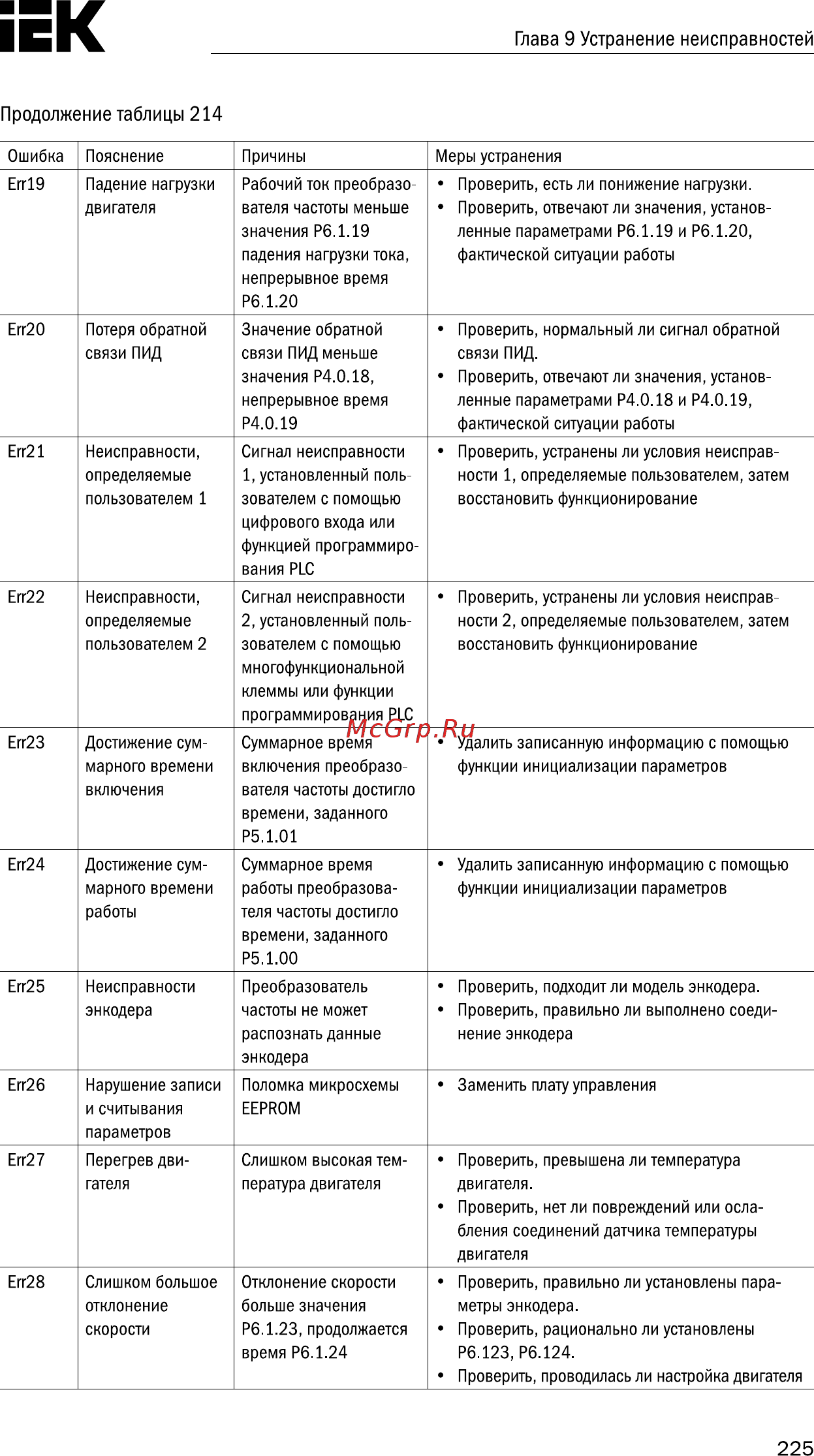 Iek CONTROL-A310 380В 3Ф 5,5-7,5кВт 13-17A CNT-A310D33V055-075TEZ [226/235] Страница 226