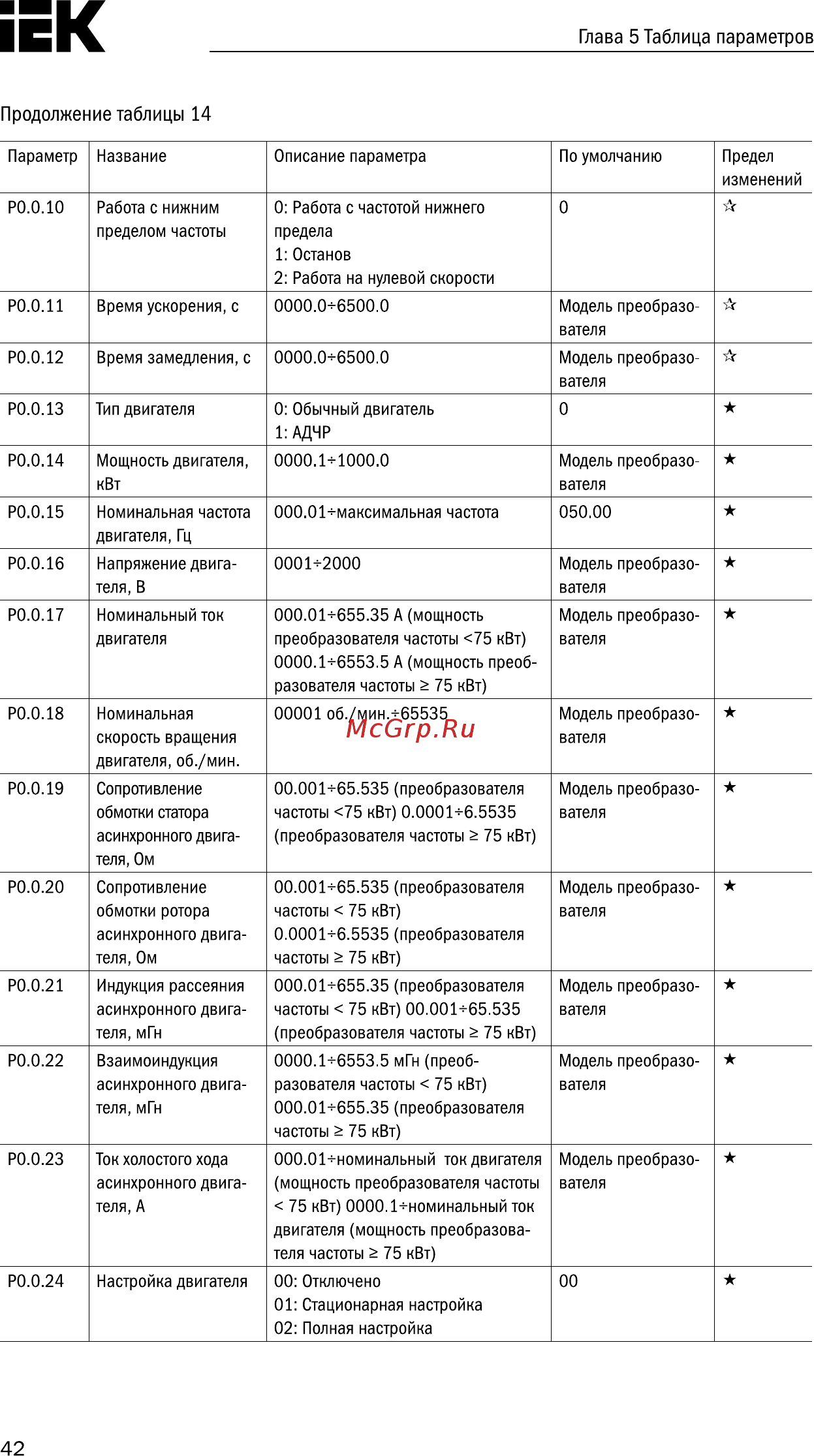 Iek CONTROL-A310 380В 3Ф 5,5-7,5кВт 13-17A CNT-A310D33V055-075TEZ [43/235] Страница 43