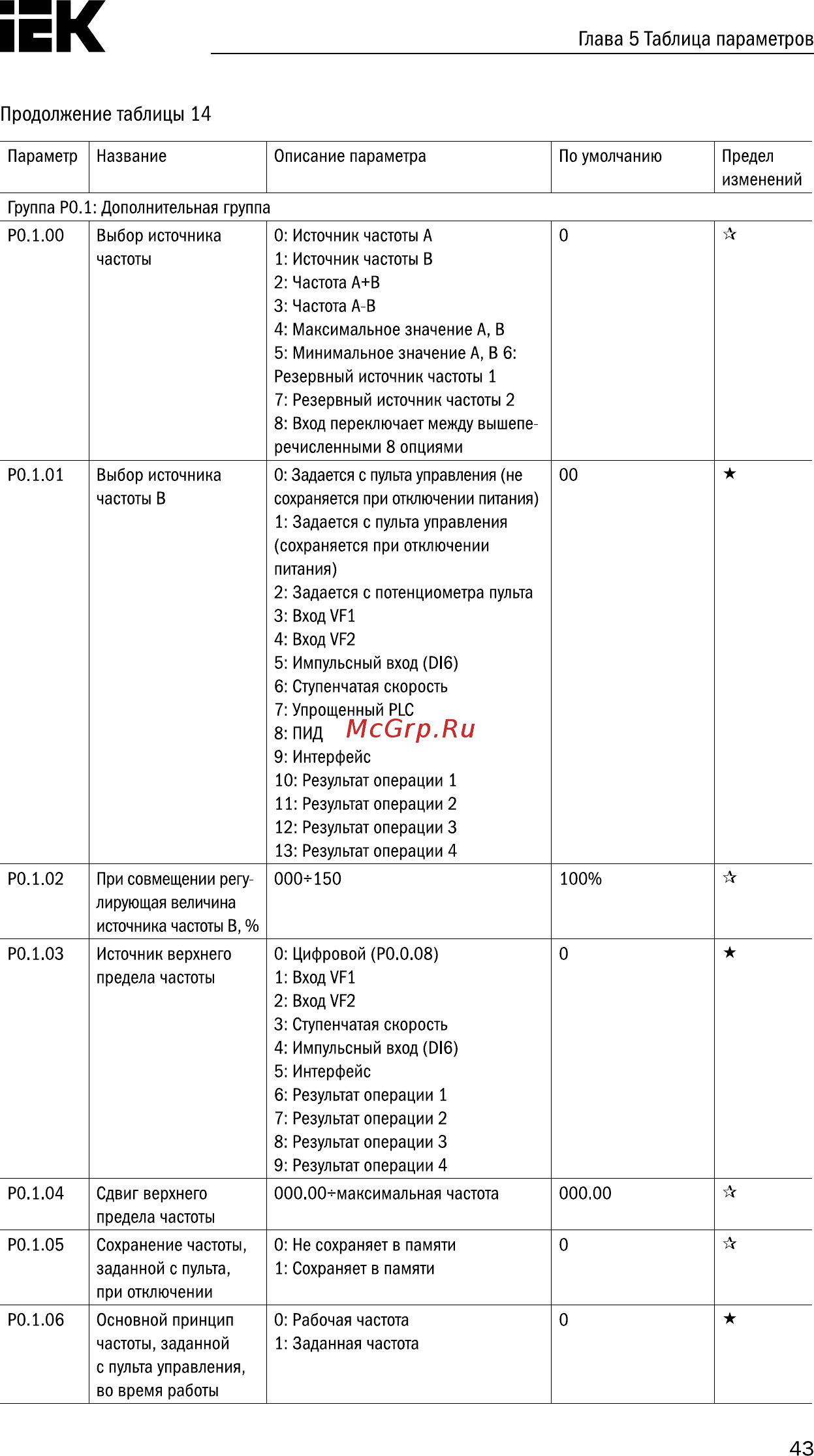 Iek CONTROL-A310 380В 3Ф 5,5-7,5кВт 13-17A CNT-A310D33V055-075TEZ [44/235] Страница 44