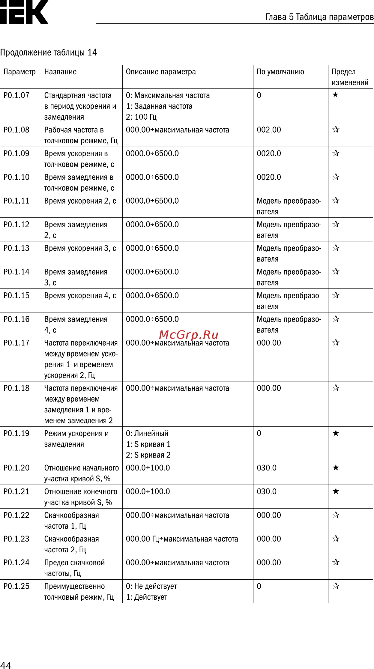 Iek CONTROL-A310 380В 3Ф 5,5-7,5кВт 13-17A CNT-A310D33V055-075TEZ [45/235] Страница 45