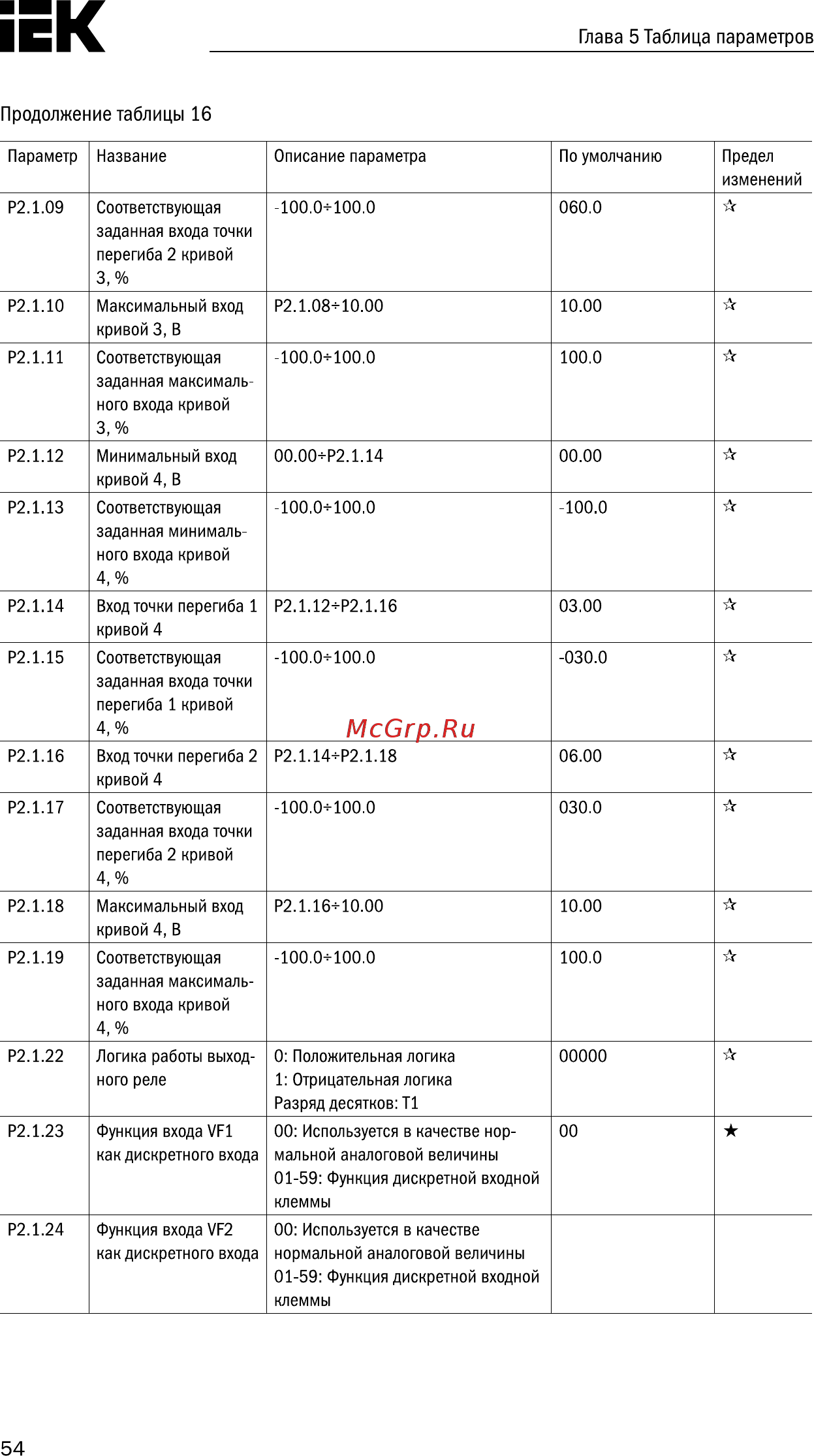Iek CONTROL-A310 380В 3Ф 5,5-7,5кВт 13-17A CNT-A310D33V055-075TEZ [55/235] Страница 55