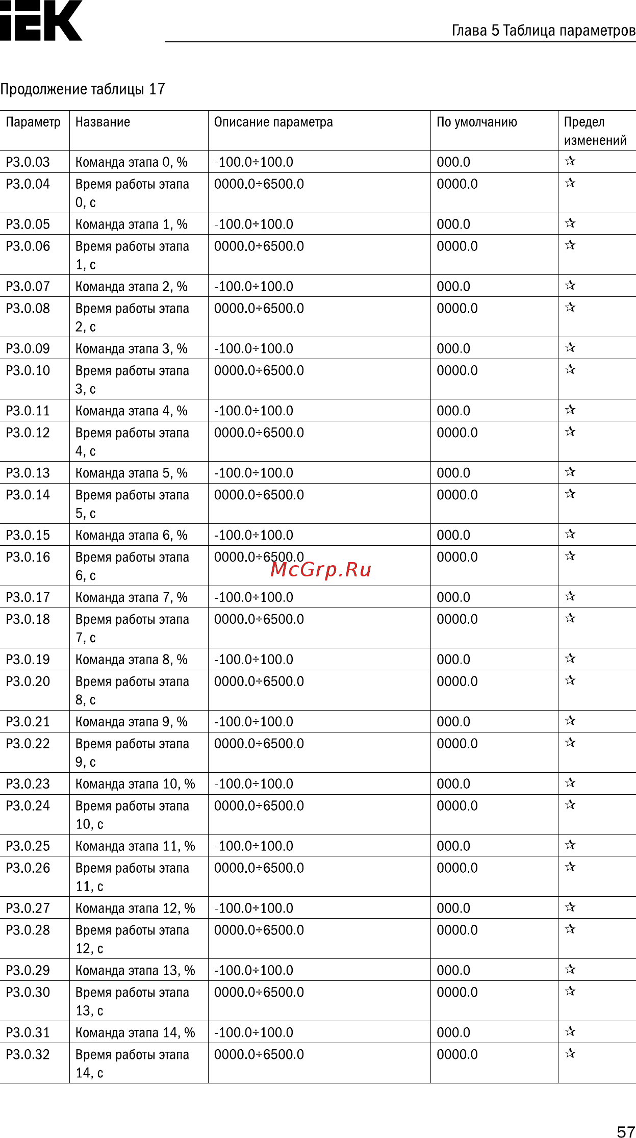 Iek CONTROL-A310 380В 3Ф 22кВт 45A CNT-A310D33V22TEL [58/235] Страница 58