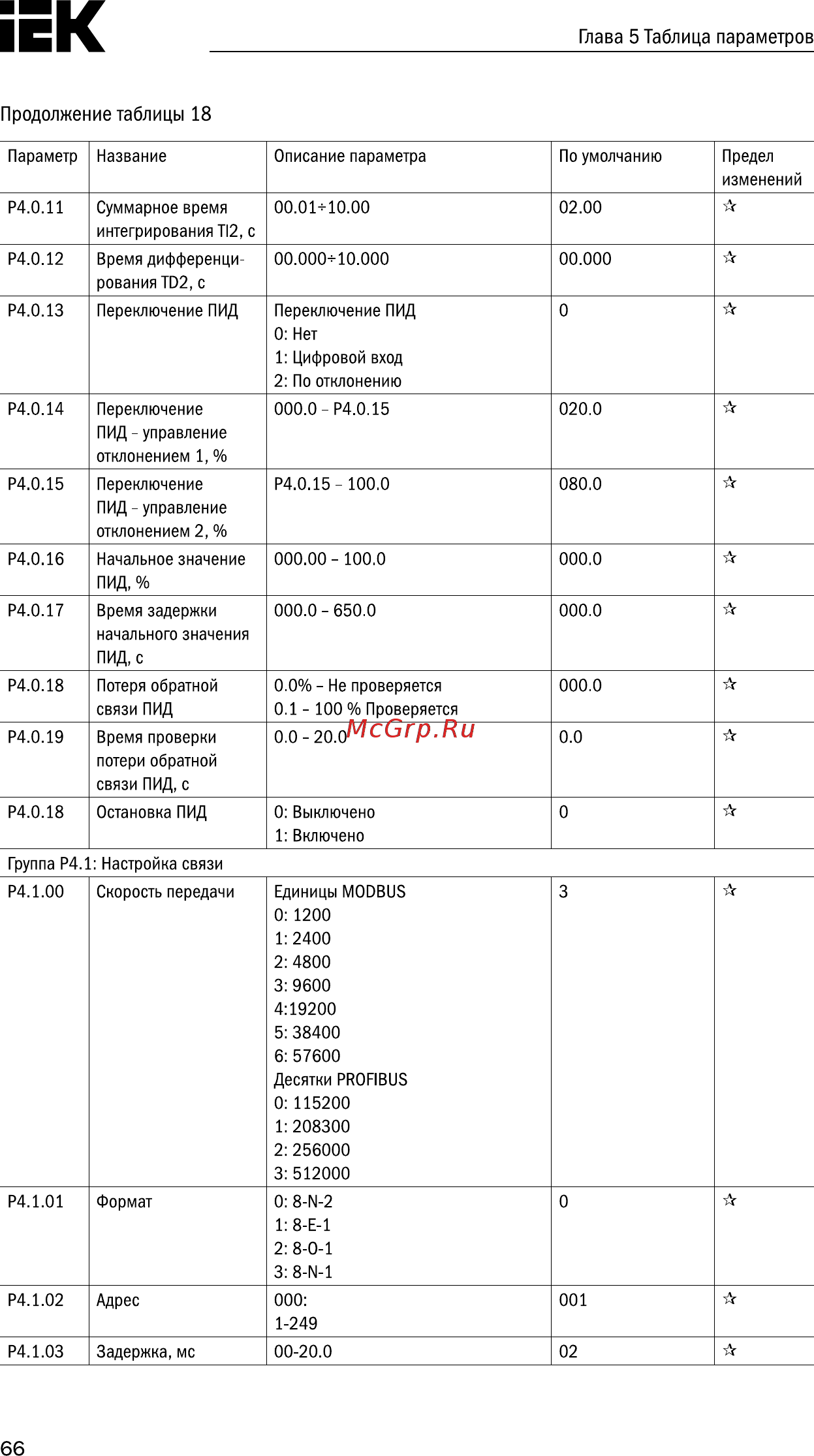 Iek CONTROL-A310 380В 3Ф 2,2кВт 5,1A CNT-A310D33V022TEZ [67/235] Страница 67