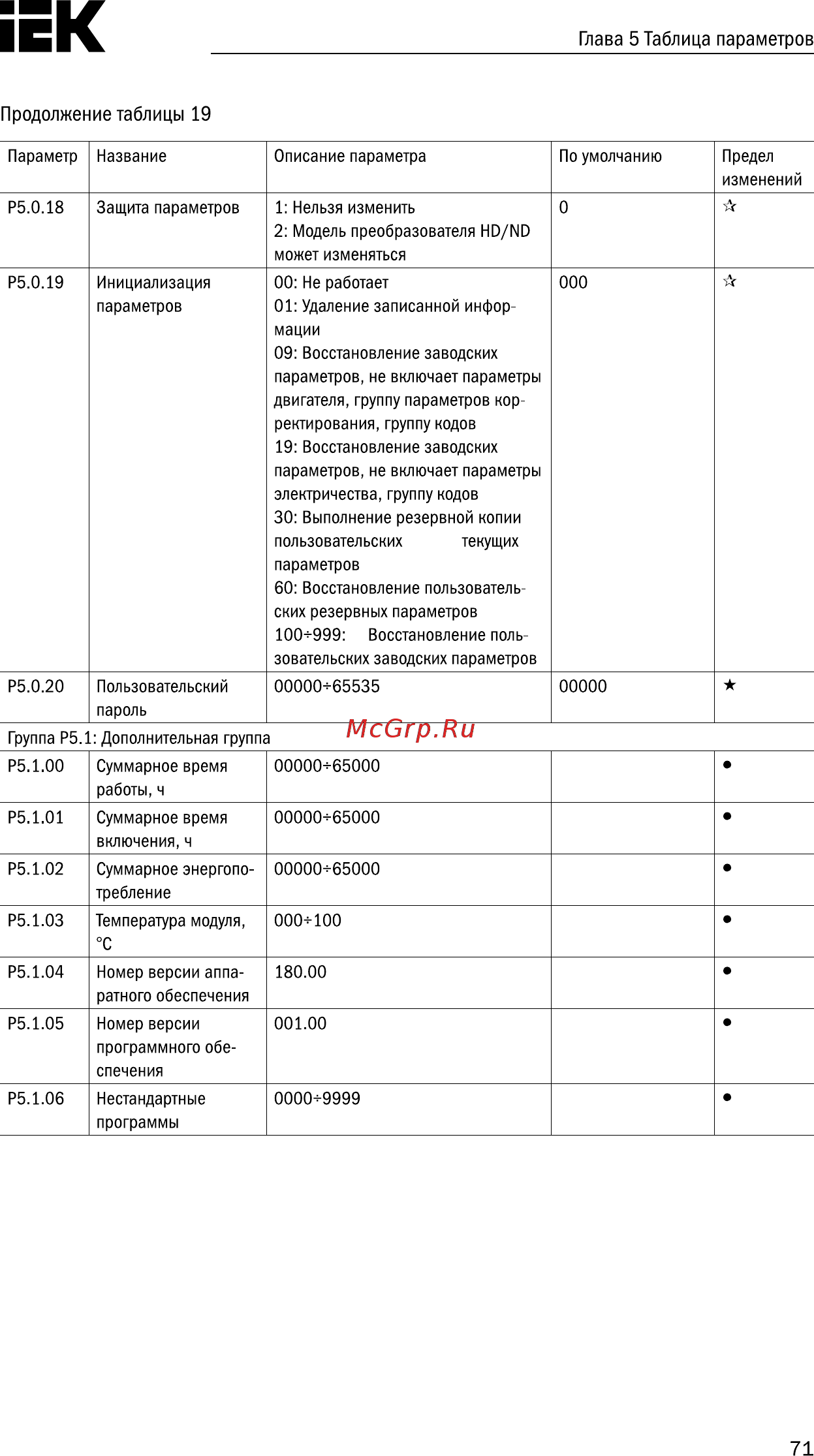 Iek CONTROL-A310 380В 3Ф 7,5-11кВт 17-25A CNT-A310D33V075-11TEZ [72/235] Страница 72