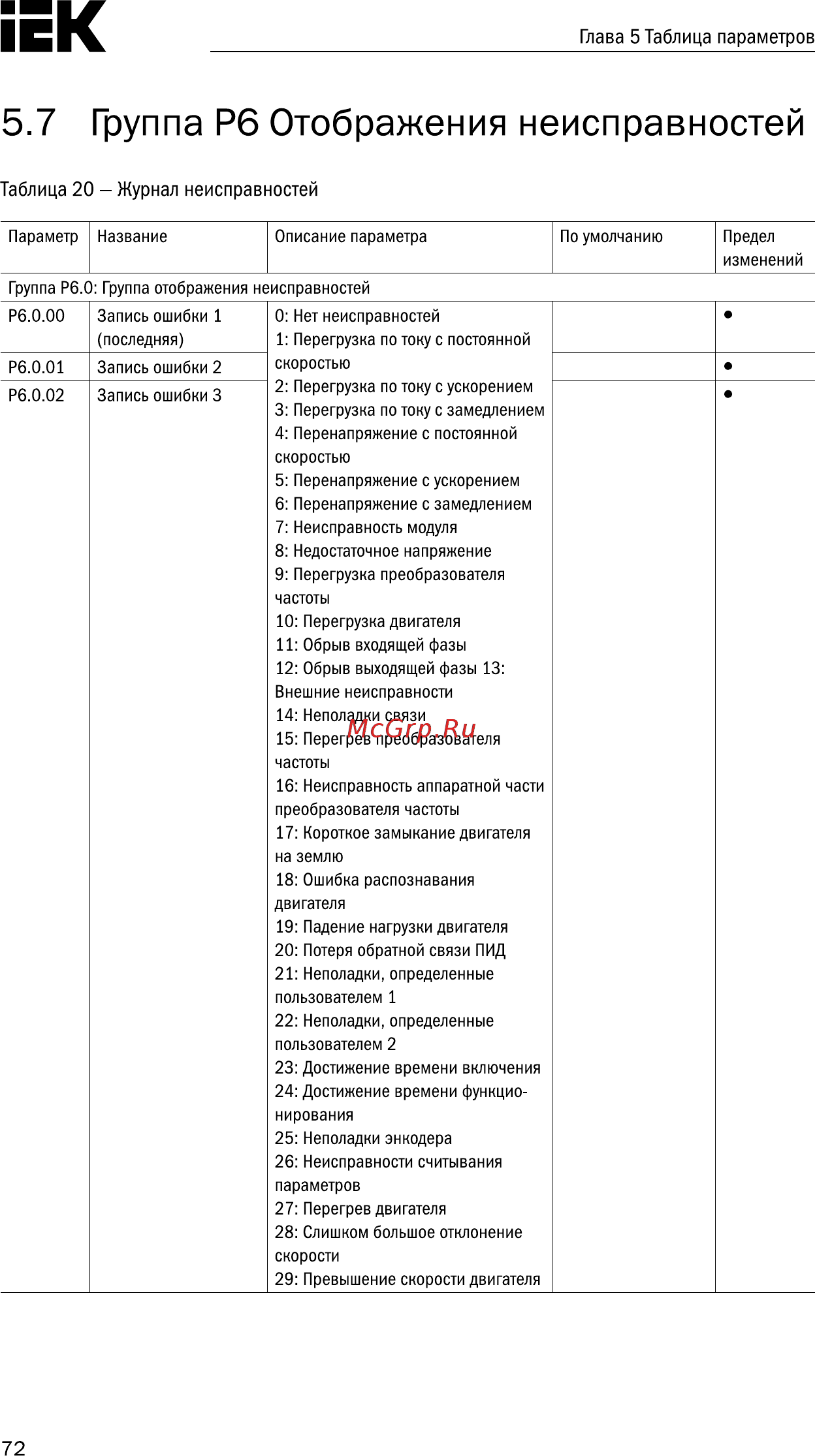 Iek CONTROL-A310 380В 3Ф 22кВт 45A CNT-A310D33V22TEL [73/235] Группа р6 отображения неисправностей